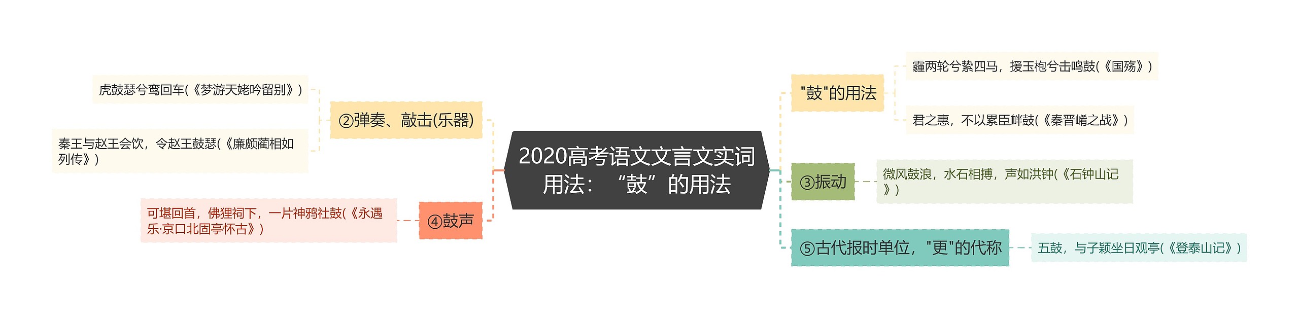 2020高考语文文言文实词用法：“鼓”的用法