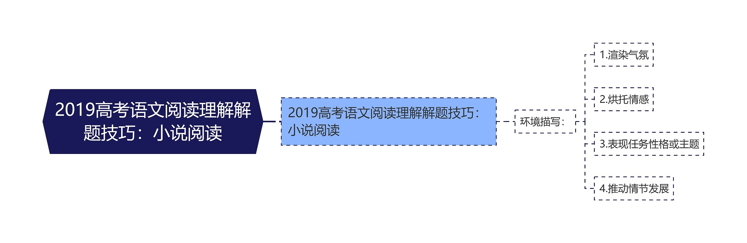 2019高考语文阅读理解解题技巧：小说阅读思维导图