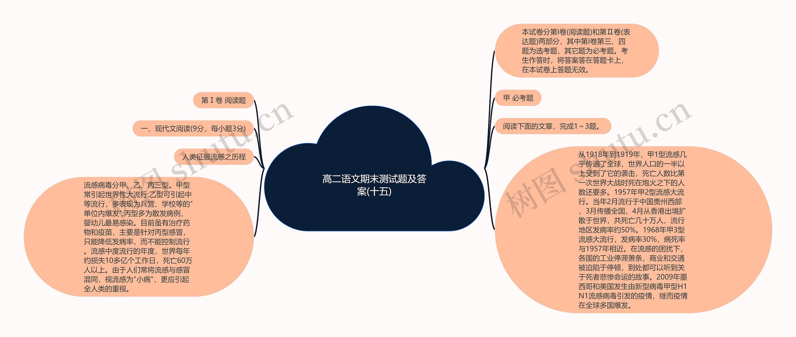 高二语文期末测试题及答案(十五)思维导图