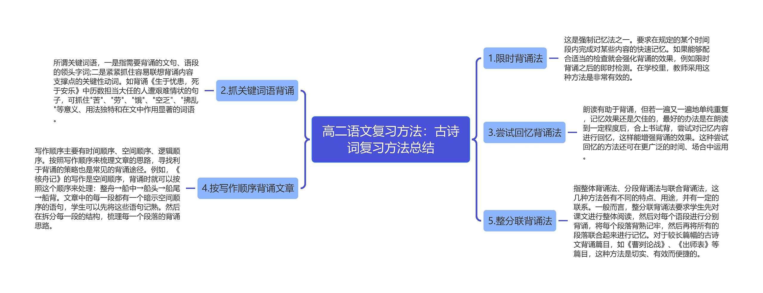 高二语文复习方法：古诗词复习方法总结思维导图