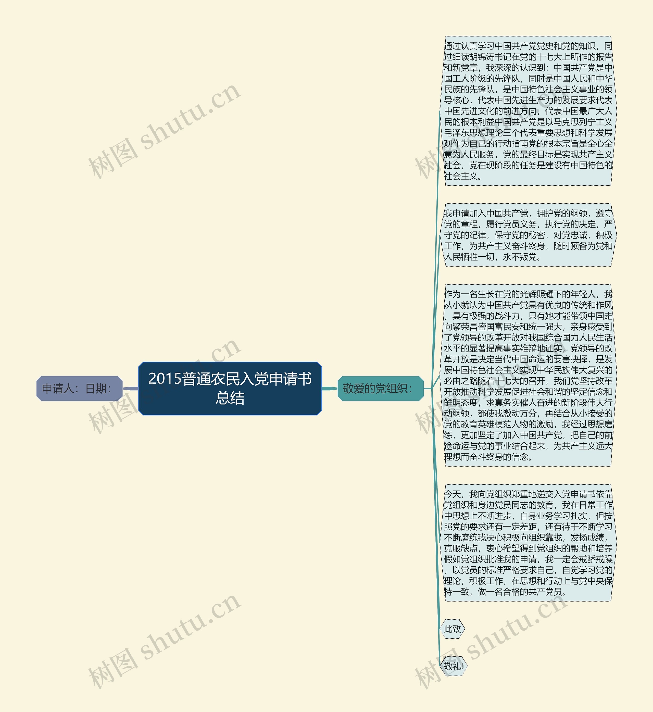 2015普通农民入党申请书总结思维导图