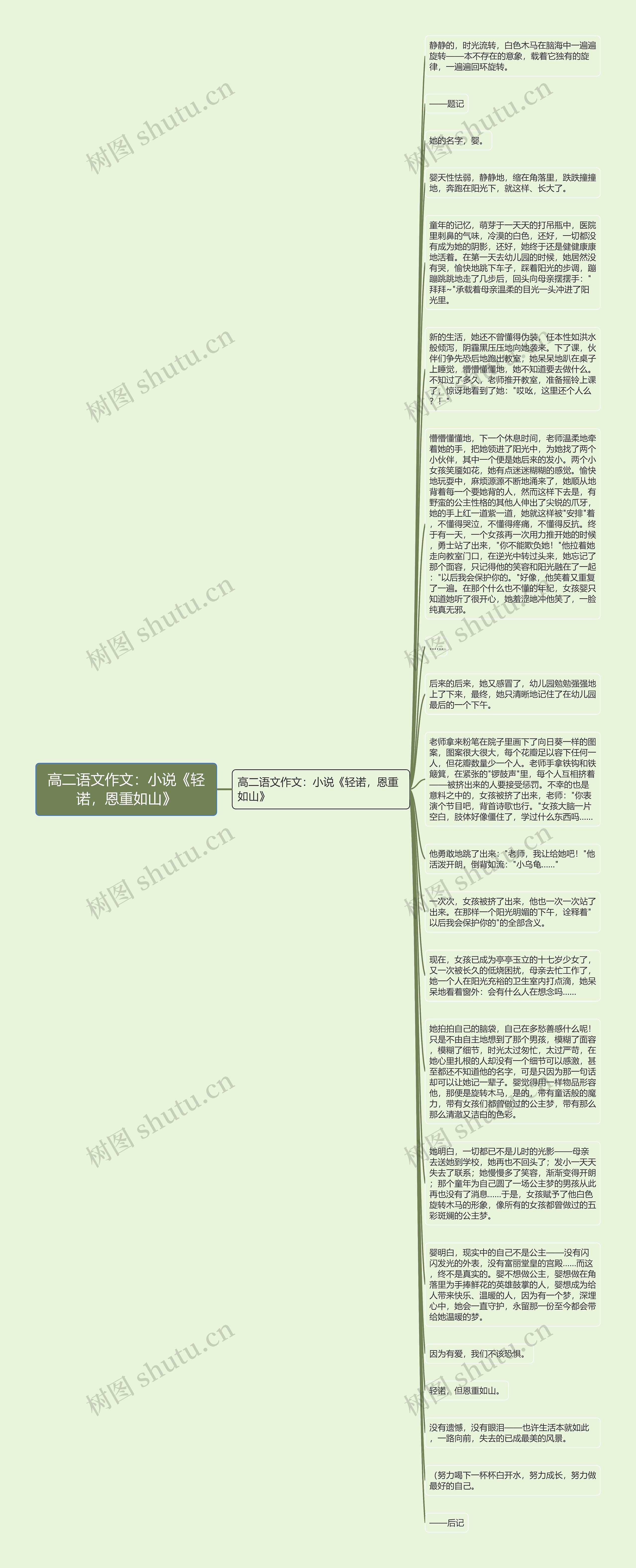 高二语文作文：小说《轻诺，恩重如山》思维导图