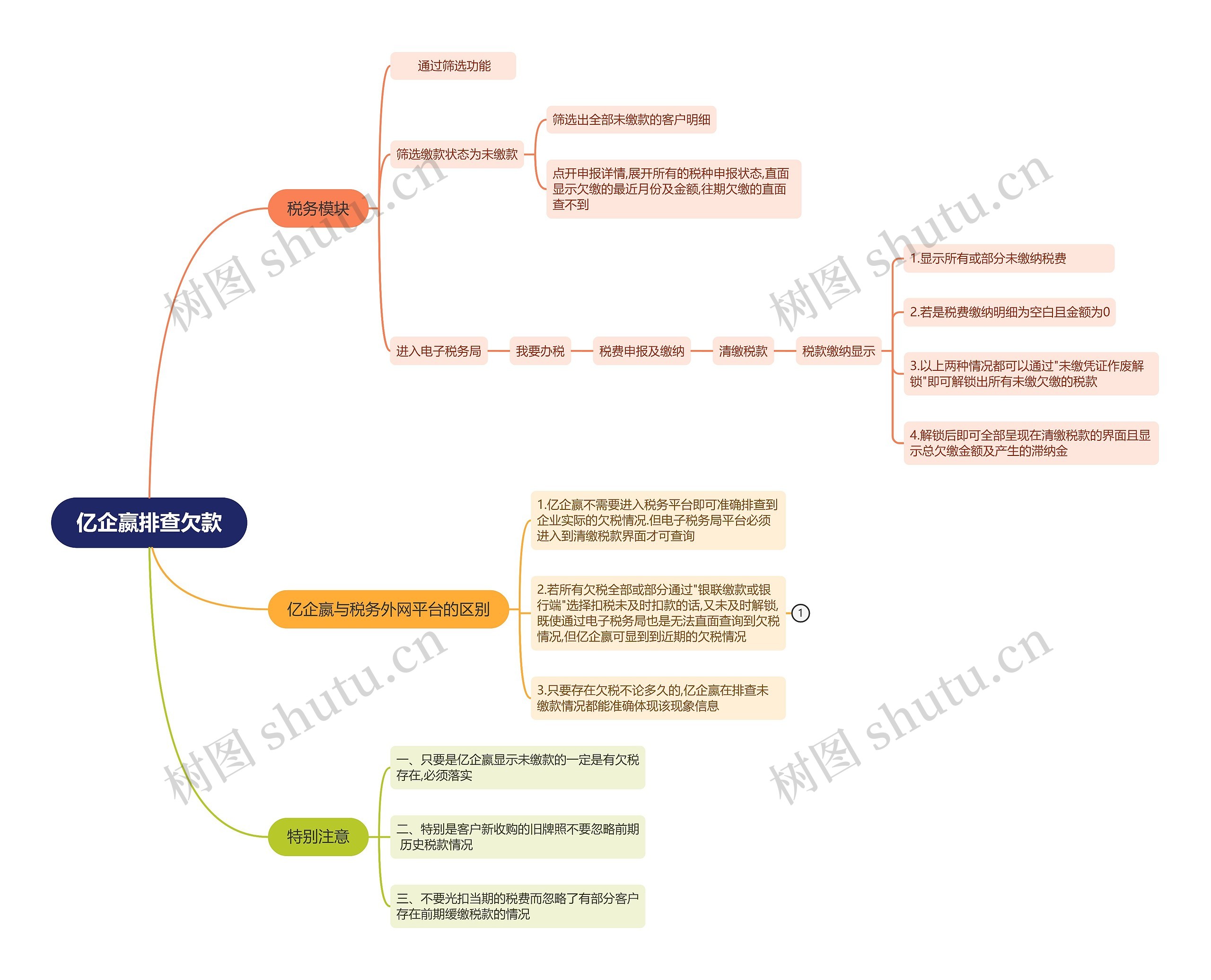 亿企嬴排查欠款思维导图