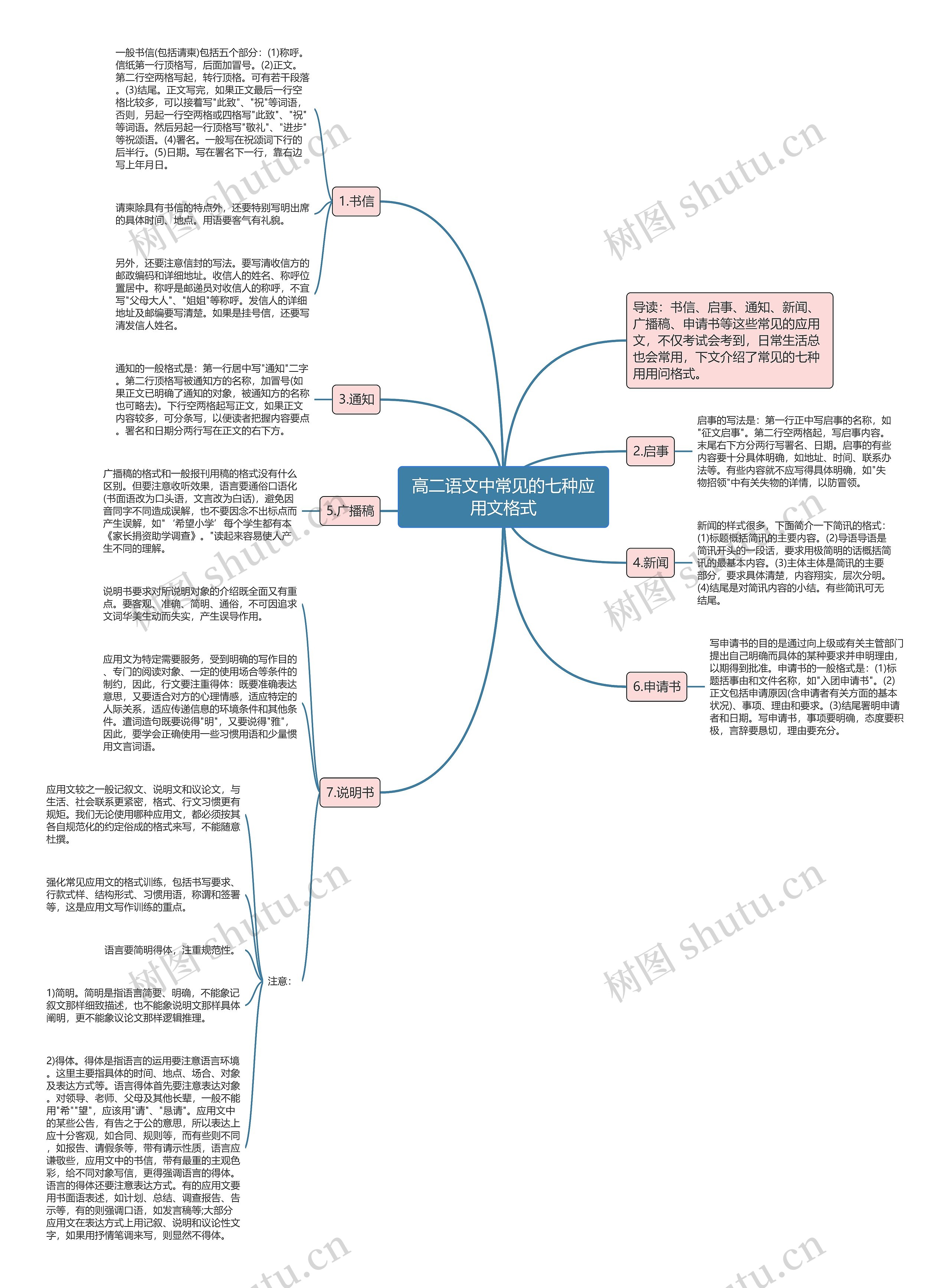 高二语文中常见的七种应用文格式思维导图