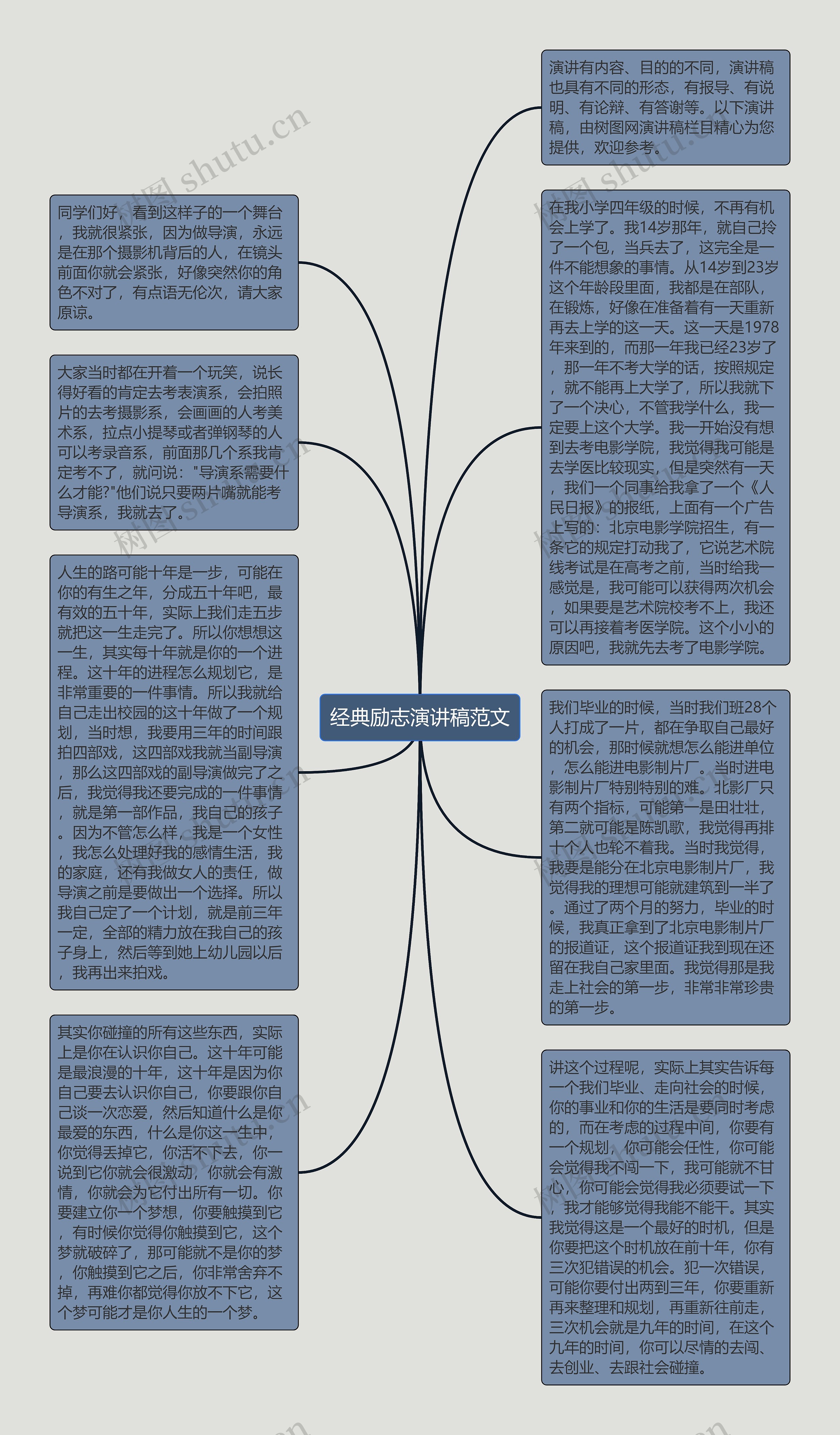 经典励志演讲稿范文思维导图