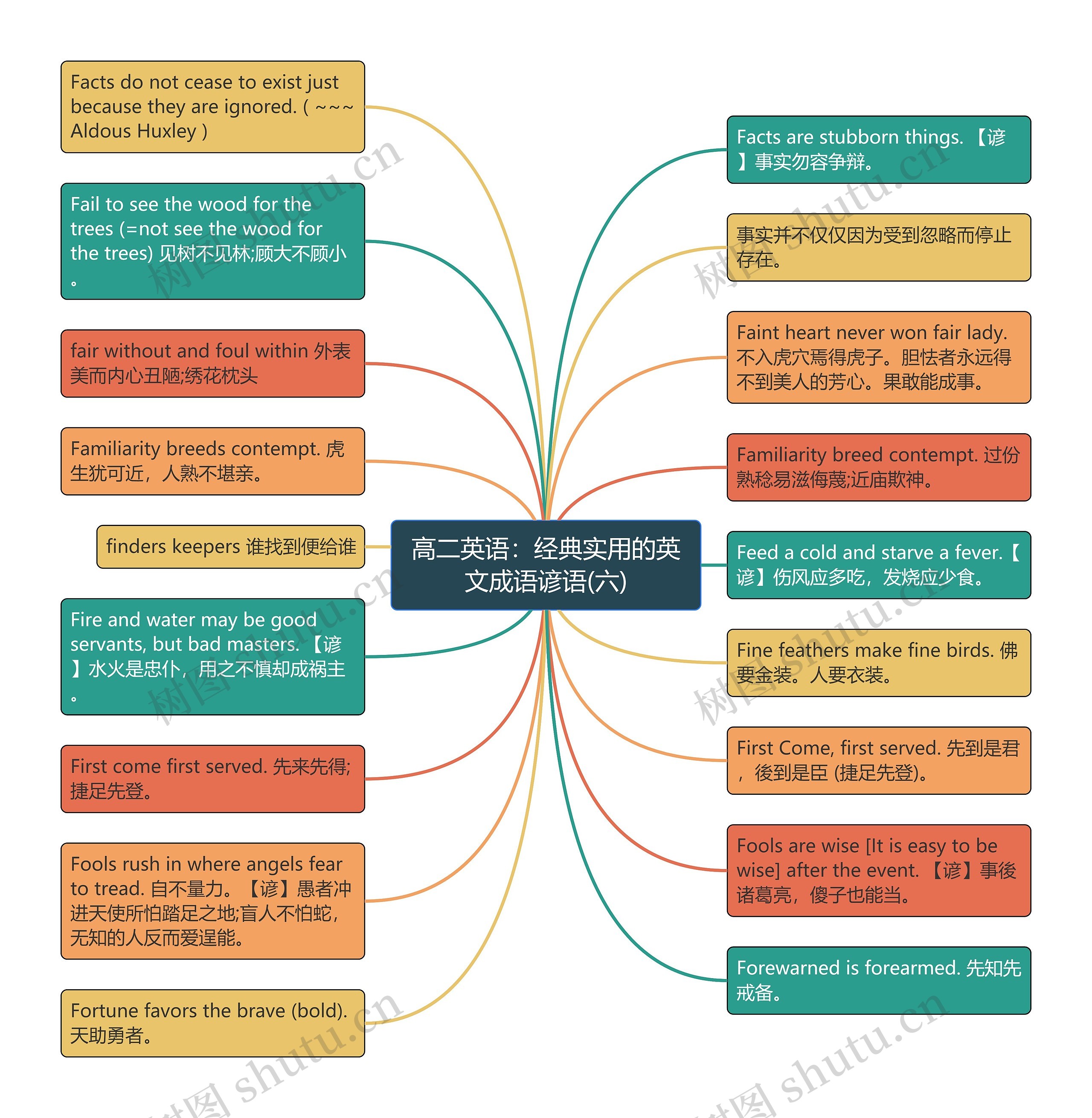 高二英语：经典实用的英文成语谚语(六)思维导图