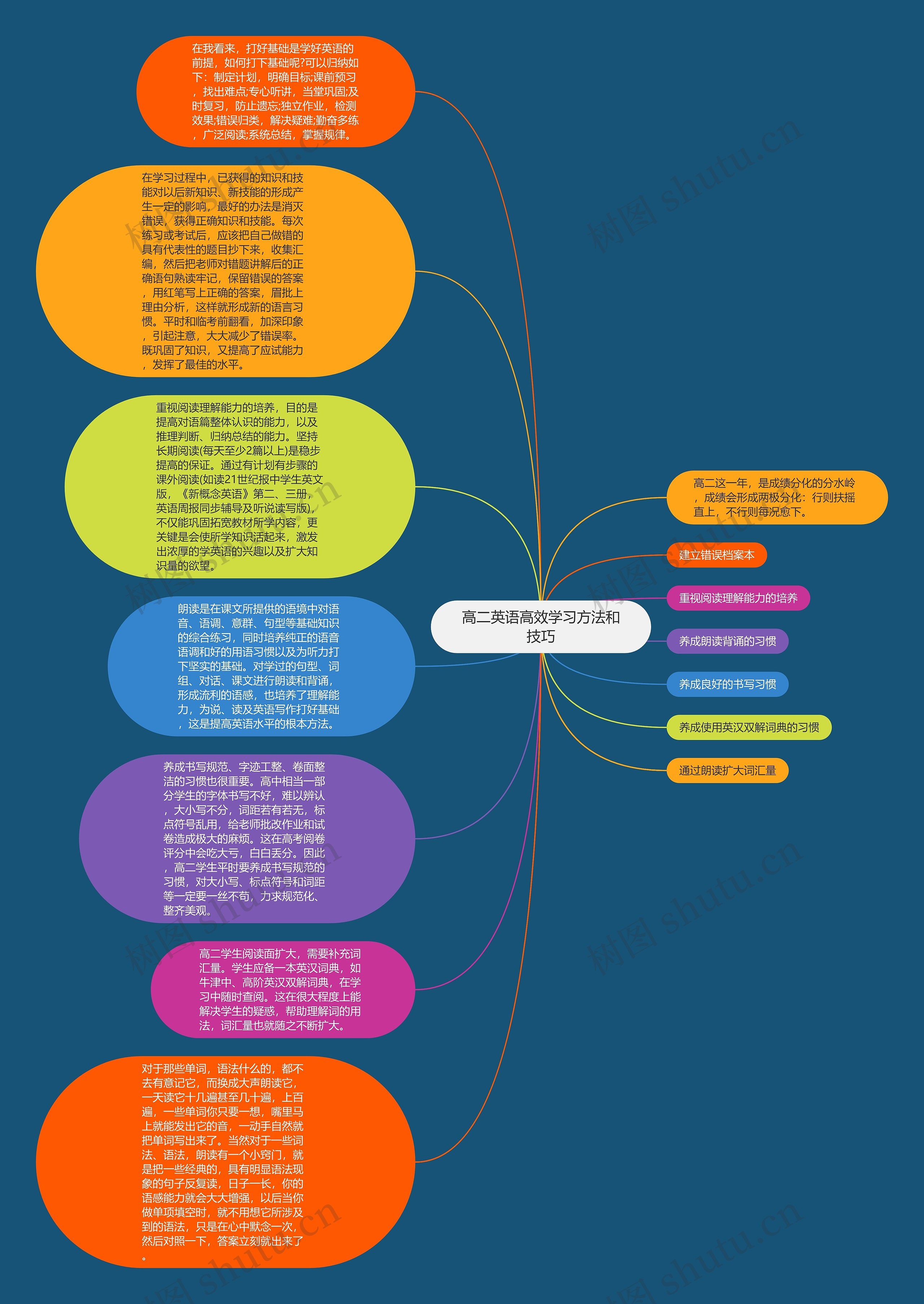 高二英语高效学习方法和技巧