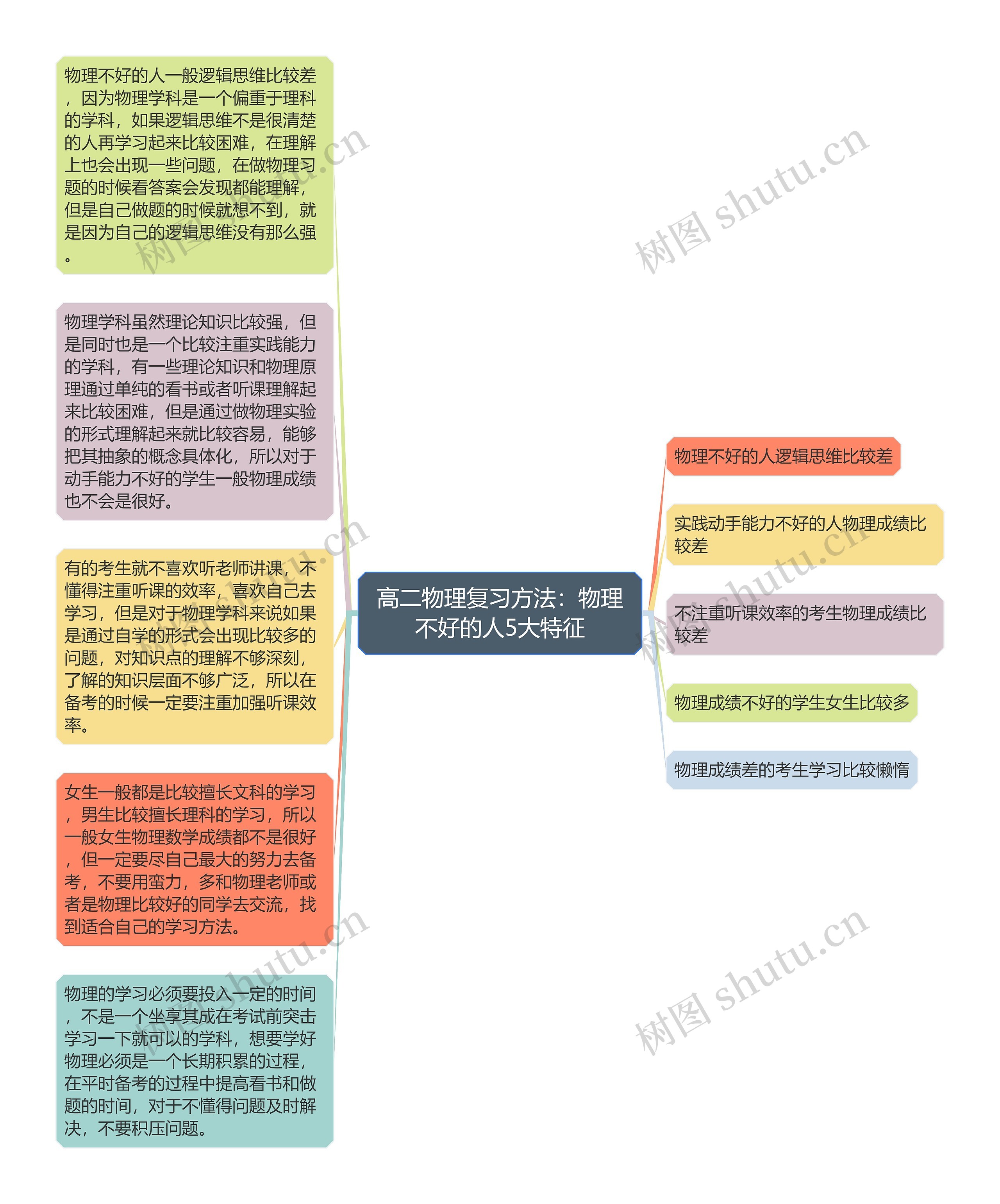 高二物理复习方法：物理不好的人5大特征