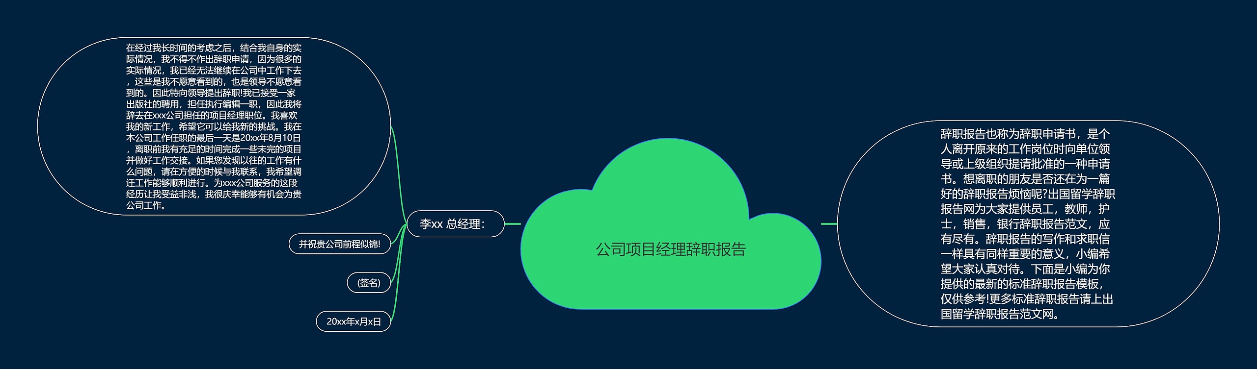 公司项目经理辞职报告思维导图