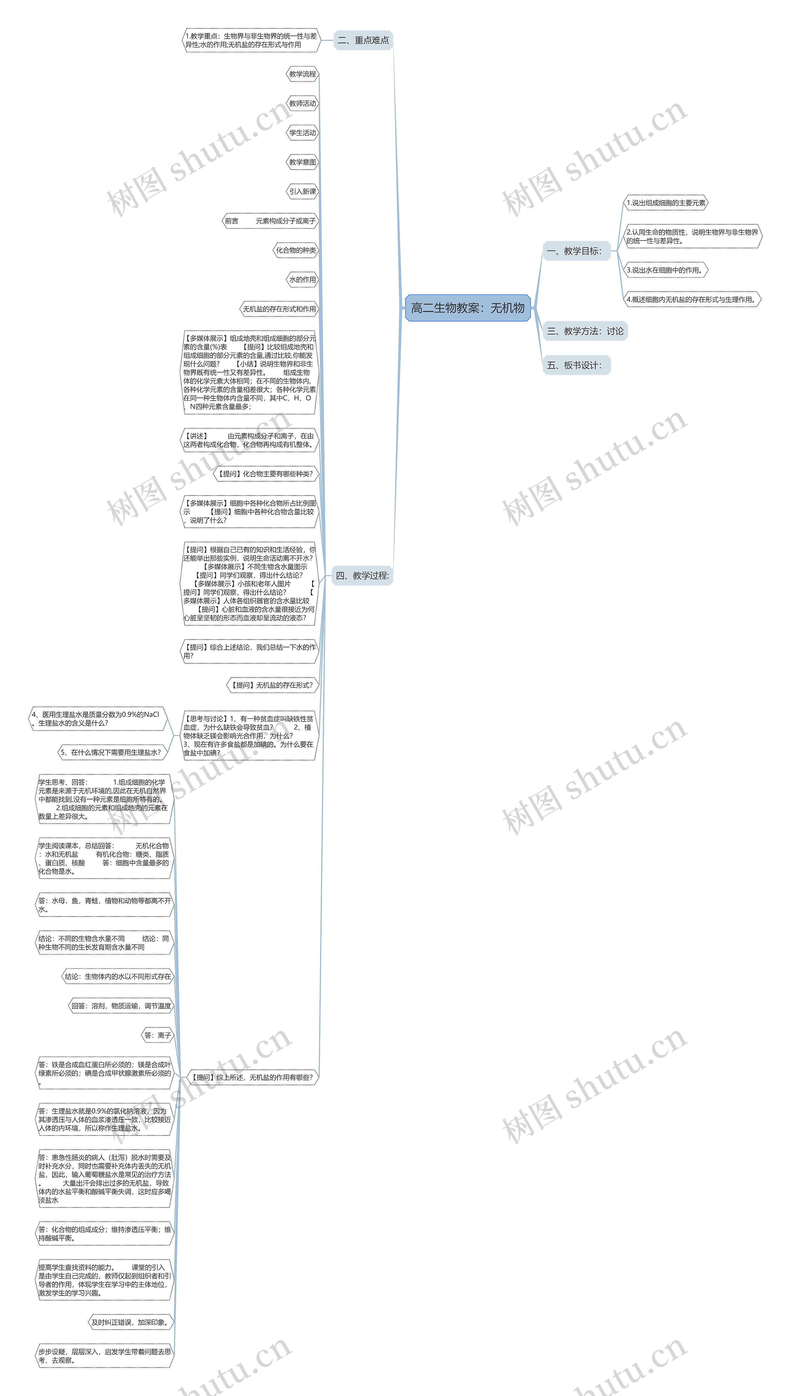 高二生物教案：无机物思维导图