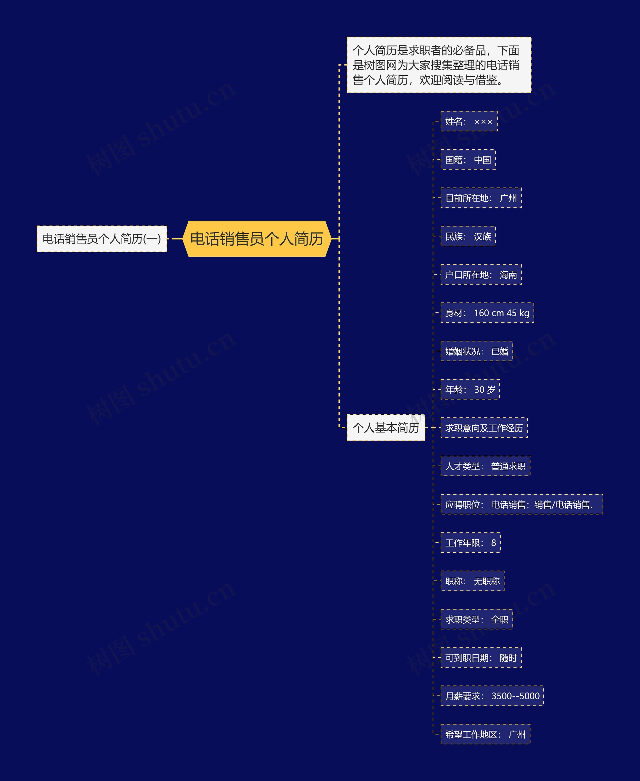 电话销售员个人简历思维导图