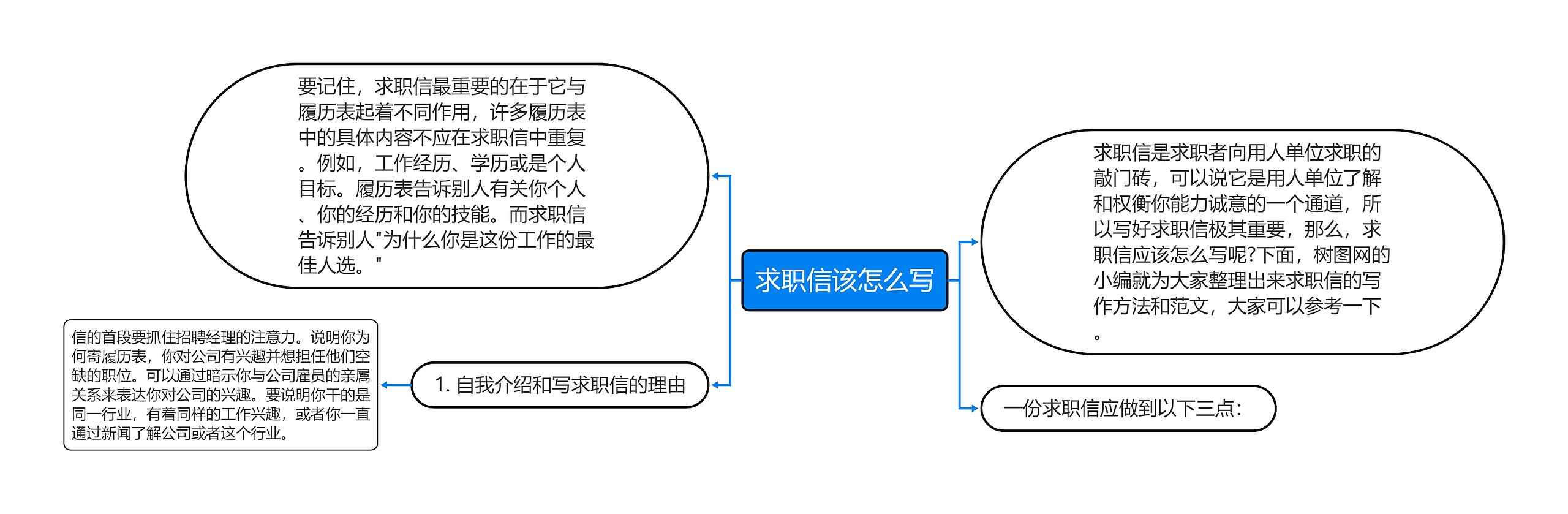 求职信该怎么写