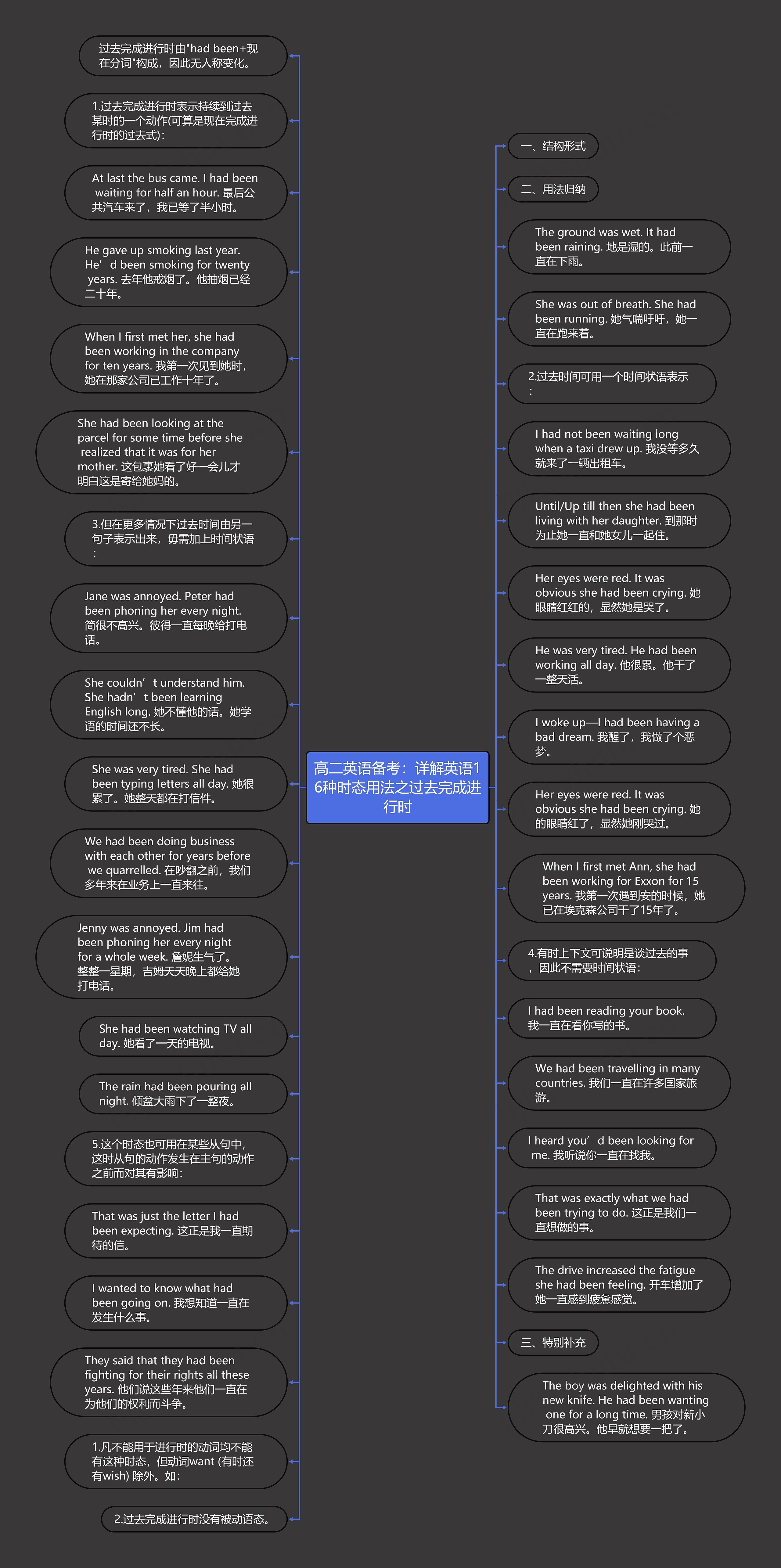 高二英语备考：详解英语16种时态用法之过去完成进行时思维导图