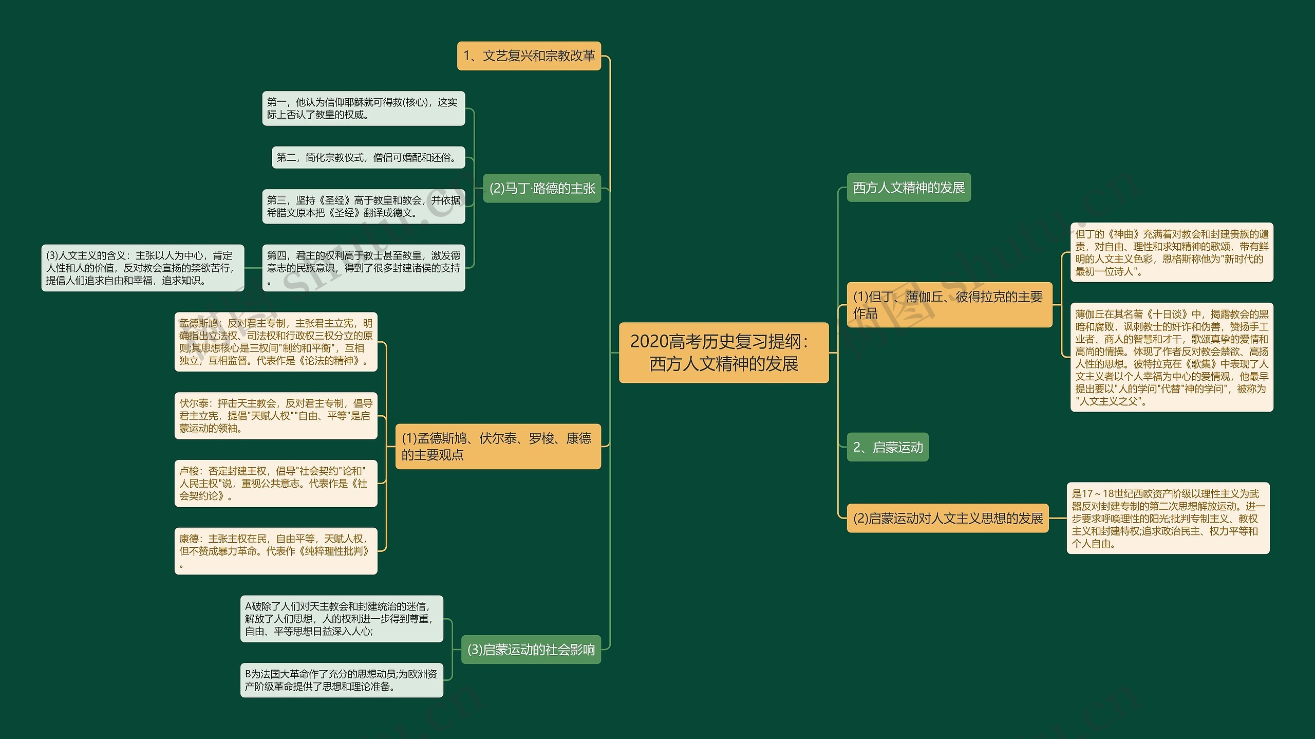 2020高考历史复习提纲：西方人文精神的发展思维导图