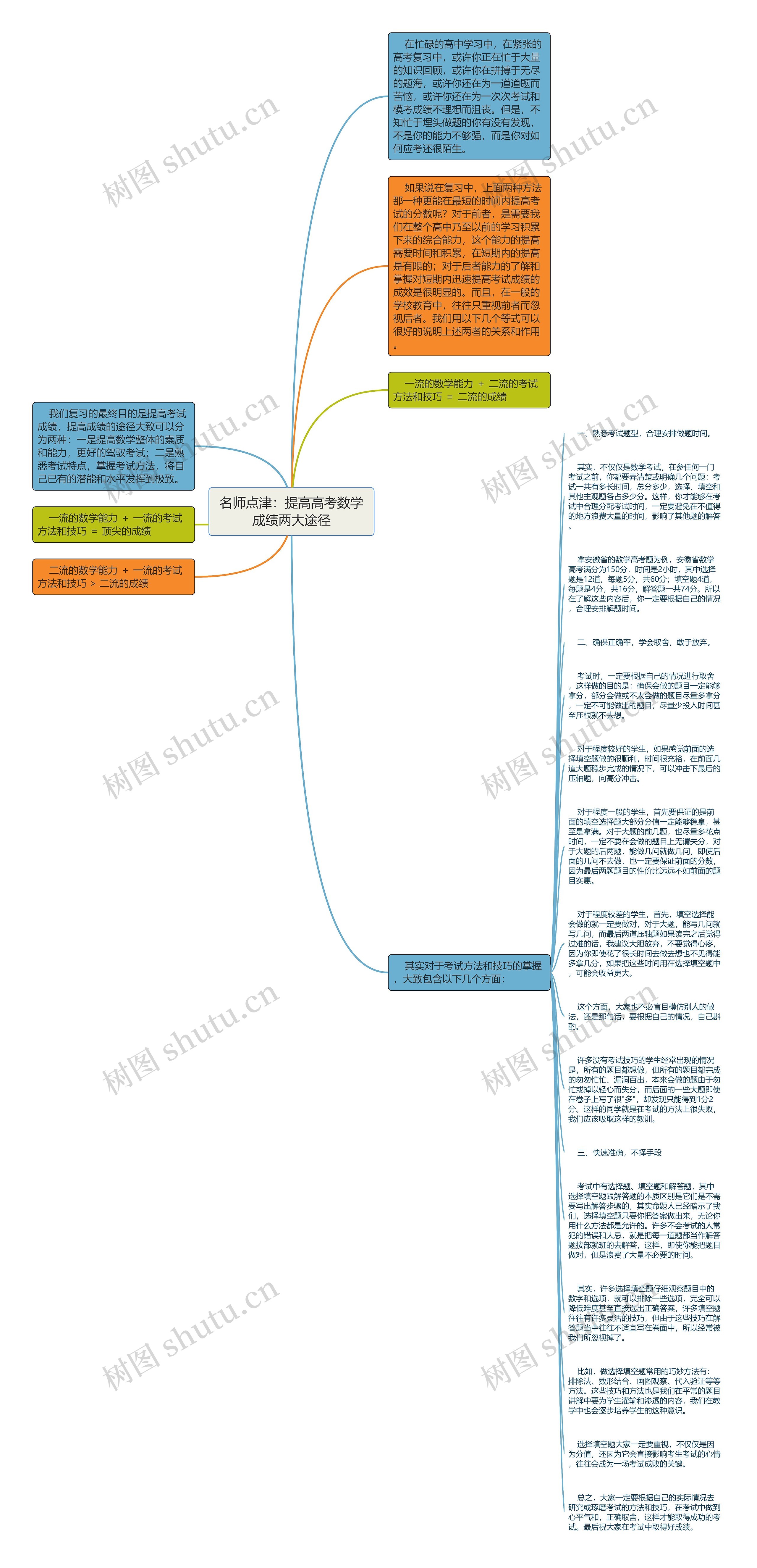 名师点津：提高高考数学成绩两大途径思维导图