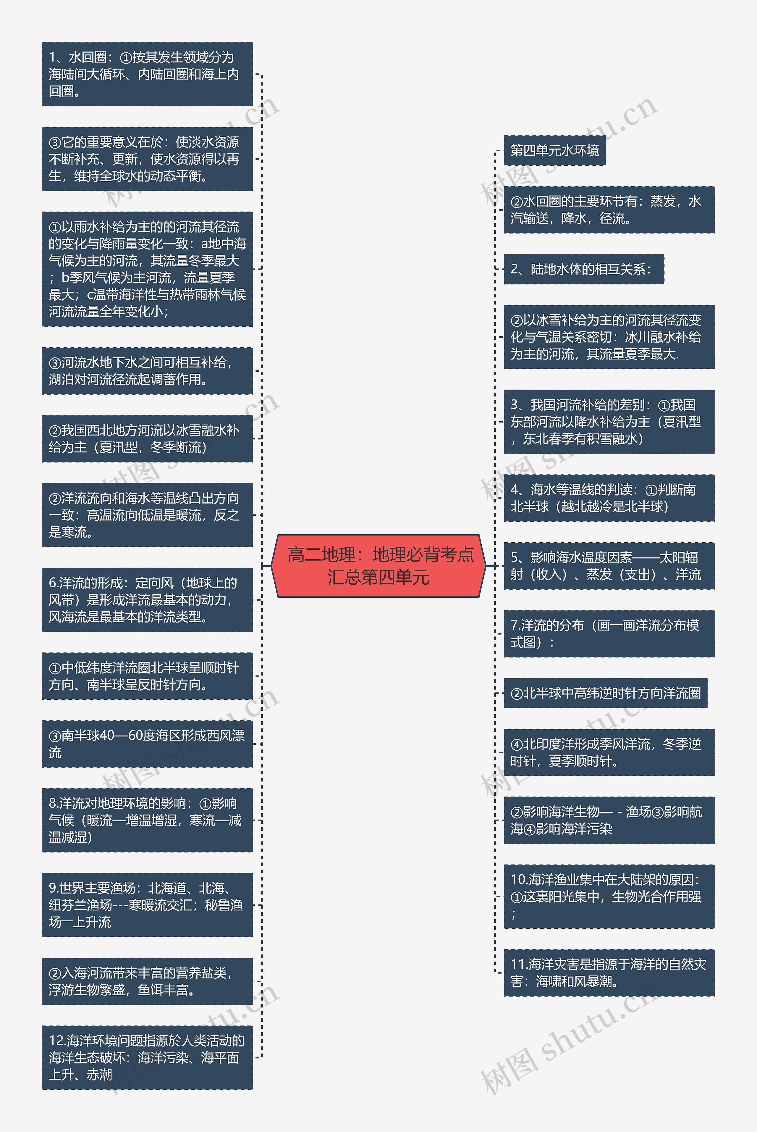  高二地理：地理必背考点汇总第四单元思维导图