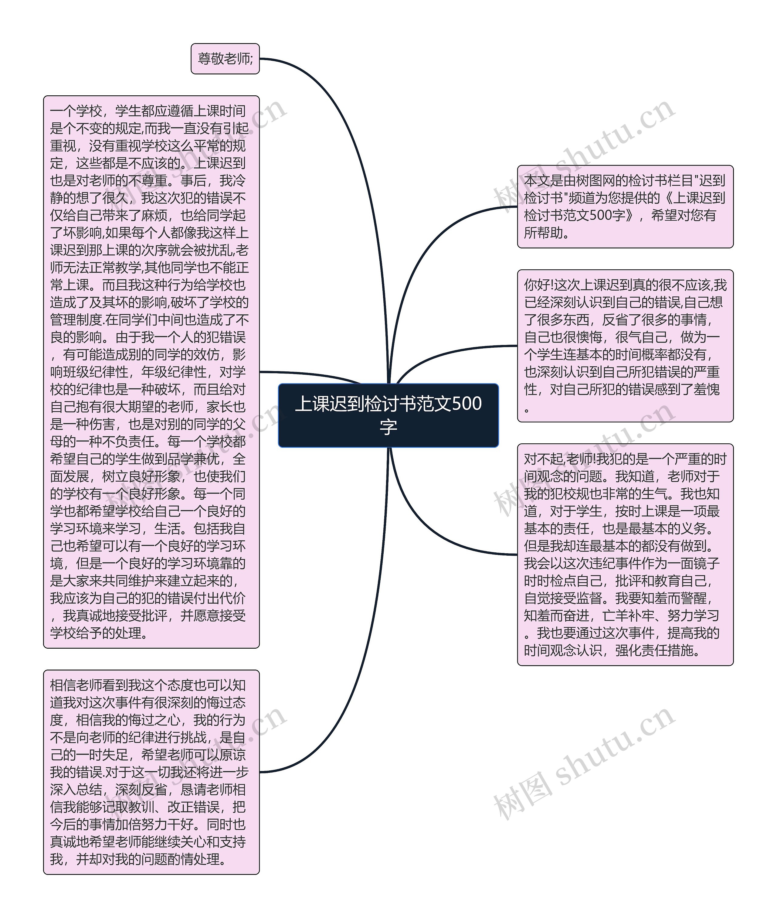 上课迟到检讨书范文500字思维导图