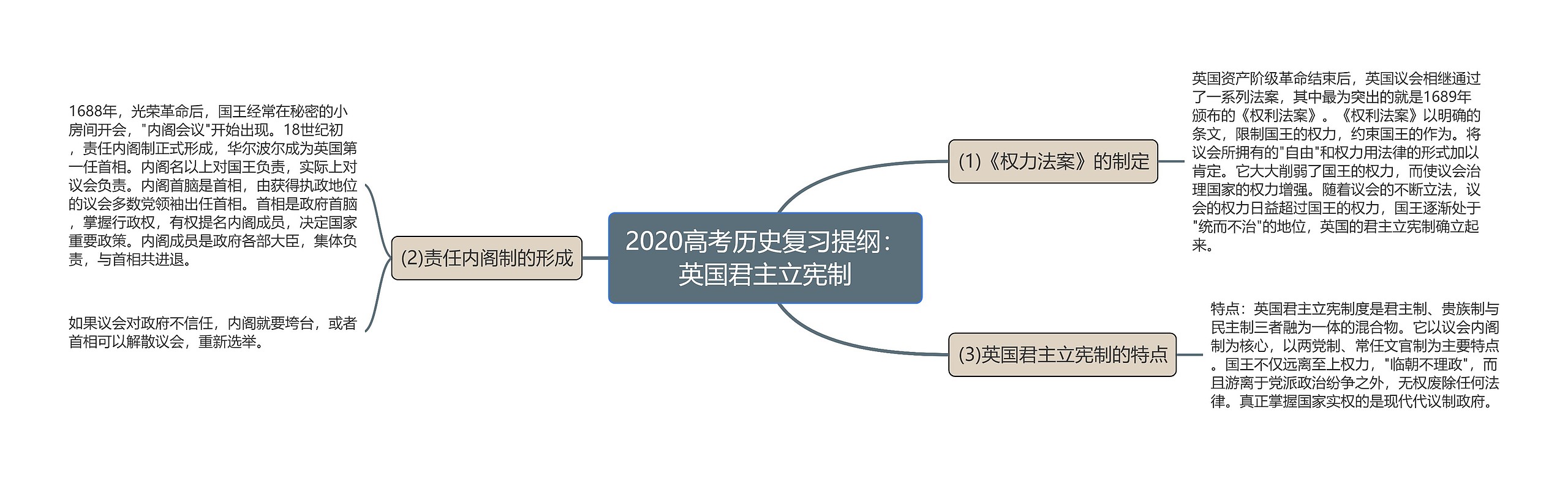 2020高考历史复习提纲：英国君主立宪制