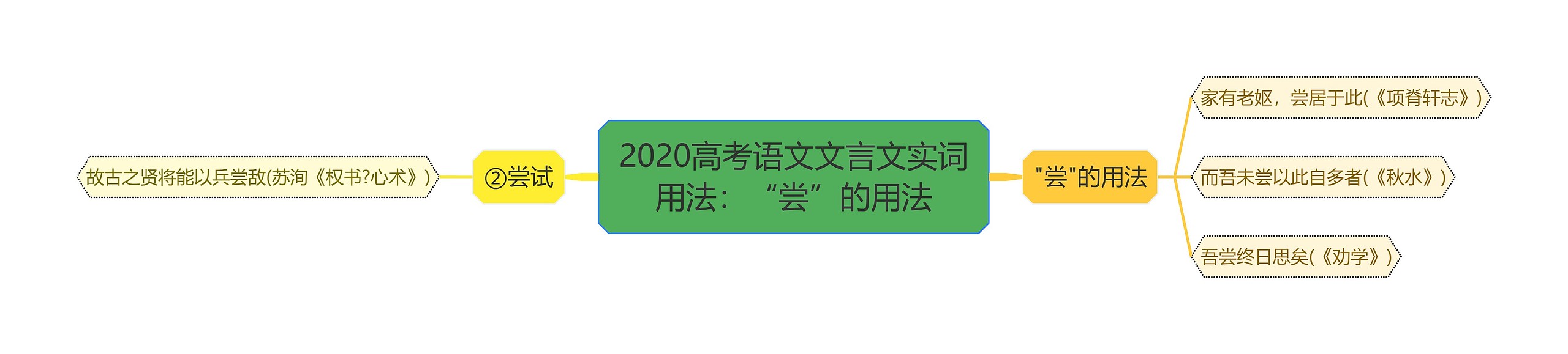 2020高考语文文言文实词用法：“尝”的用法思维导图