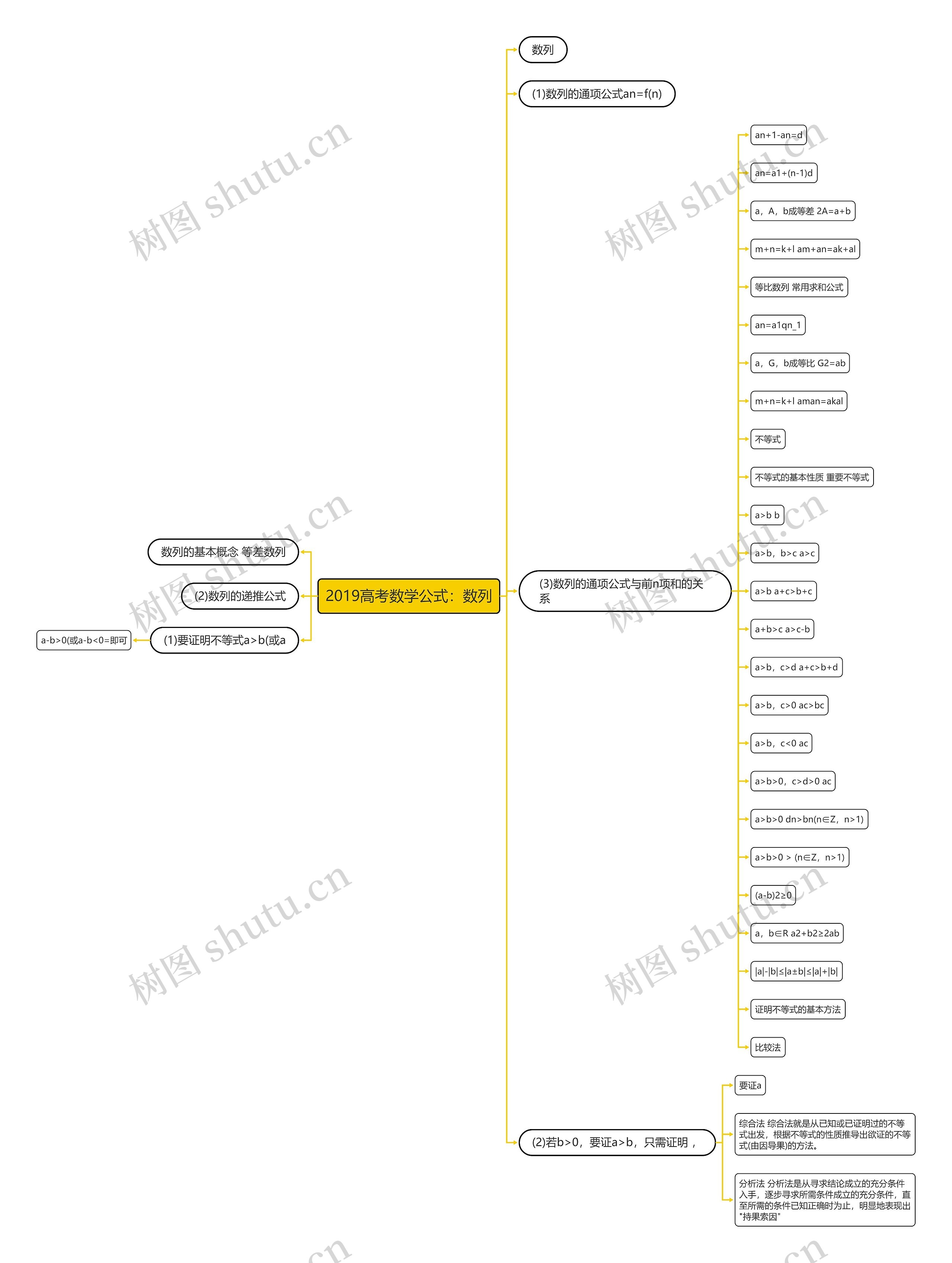 2019高考数学公式：数列