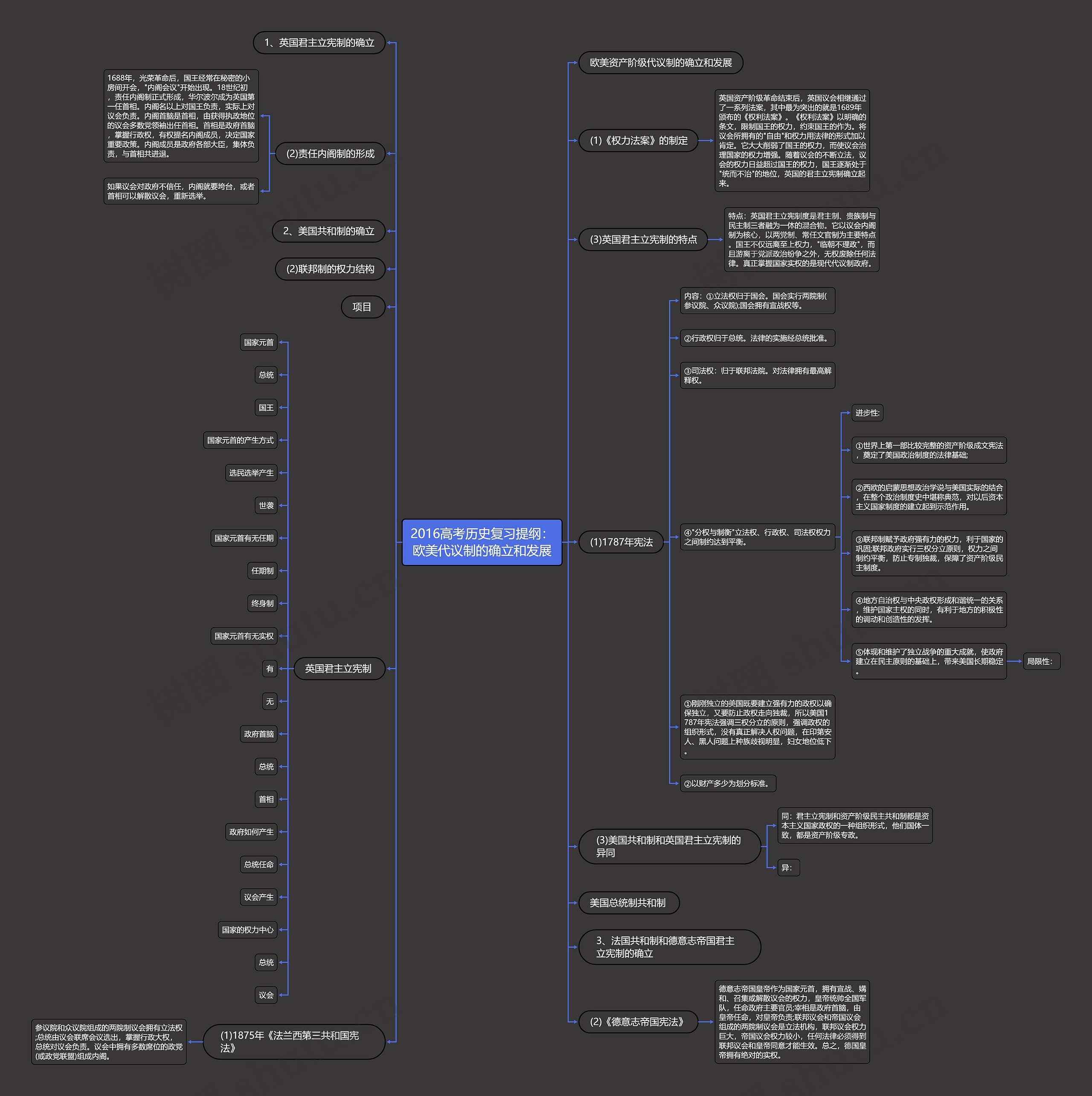 2016高考历史复习提纲：欧美代议制的确立和发展思维导图
