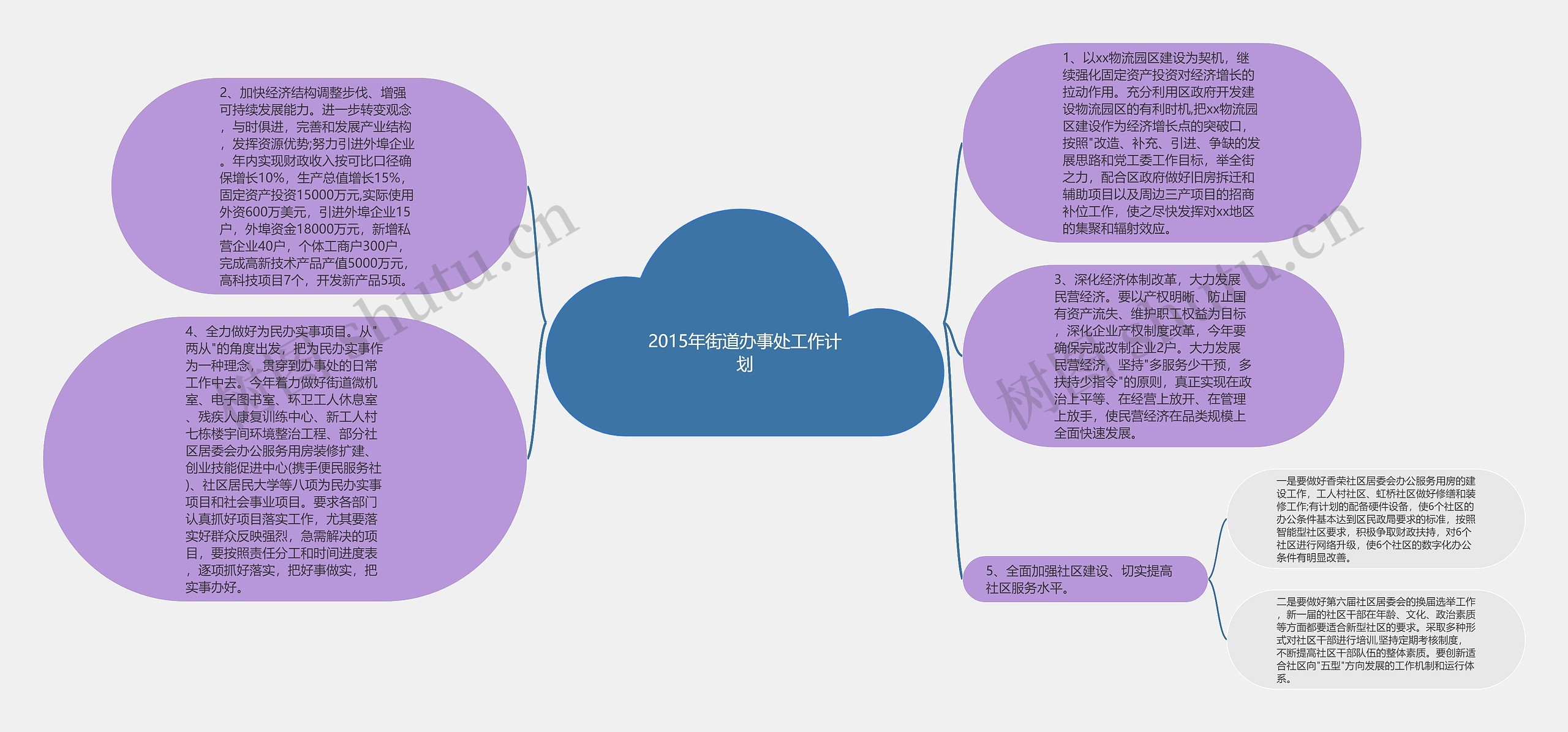 2015年街道办事处工作计划思维导图