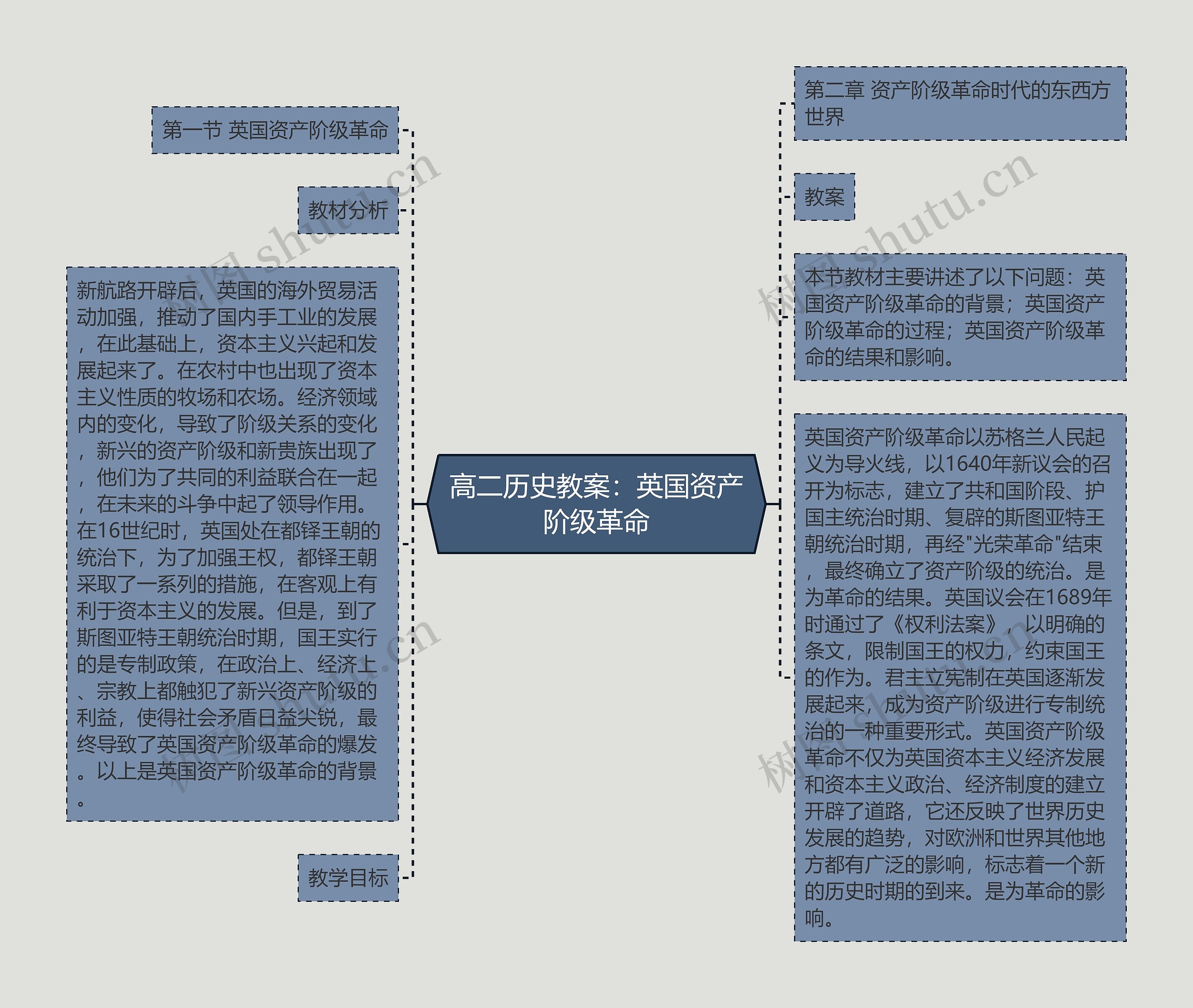 高二历史教案：英国资产阶级革命思维导图