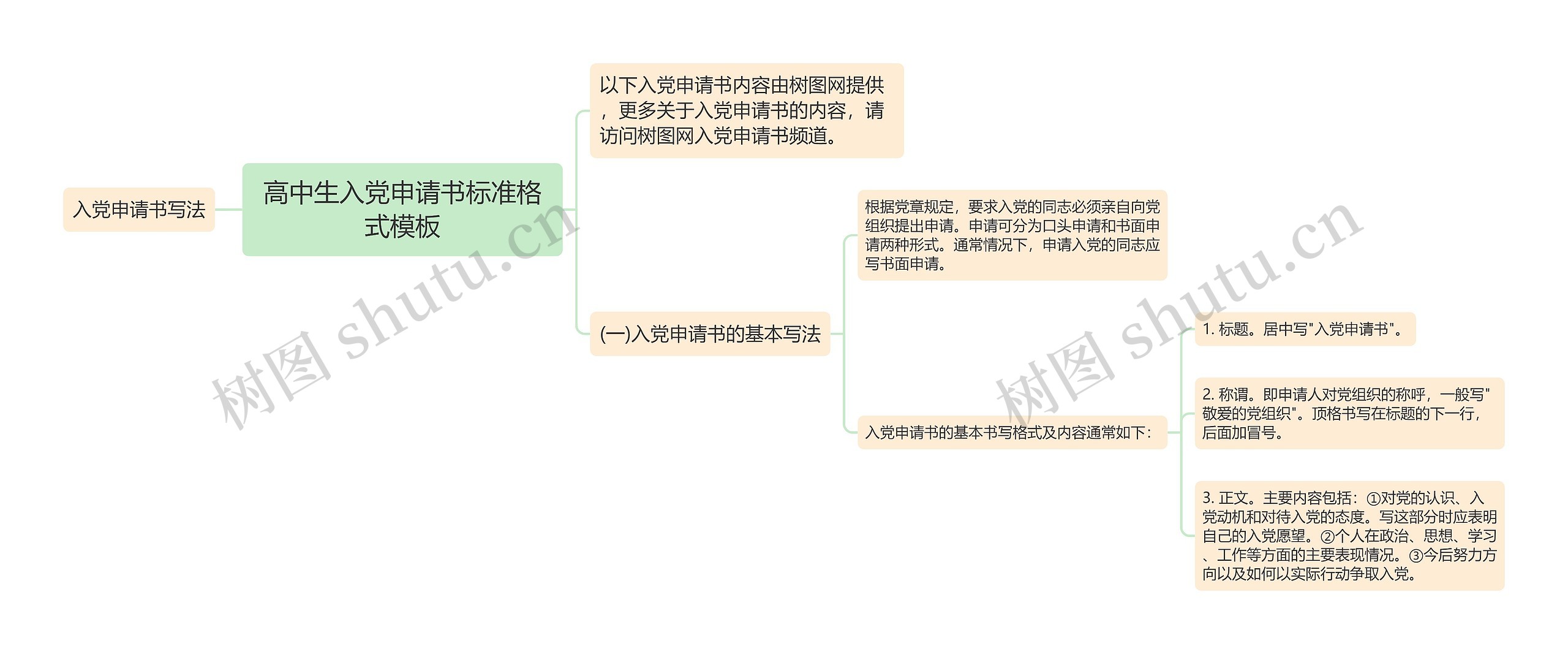 高中生入党申请书标准格式思维导图