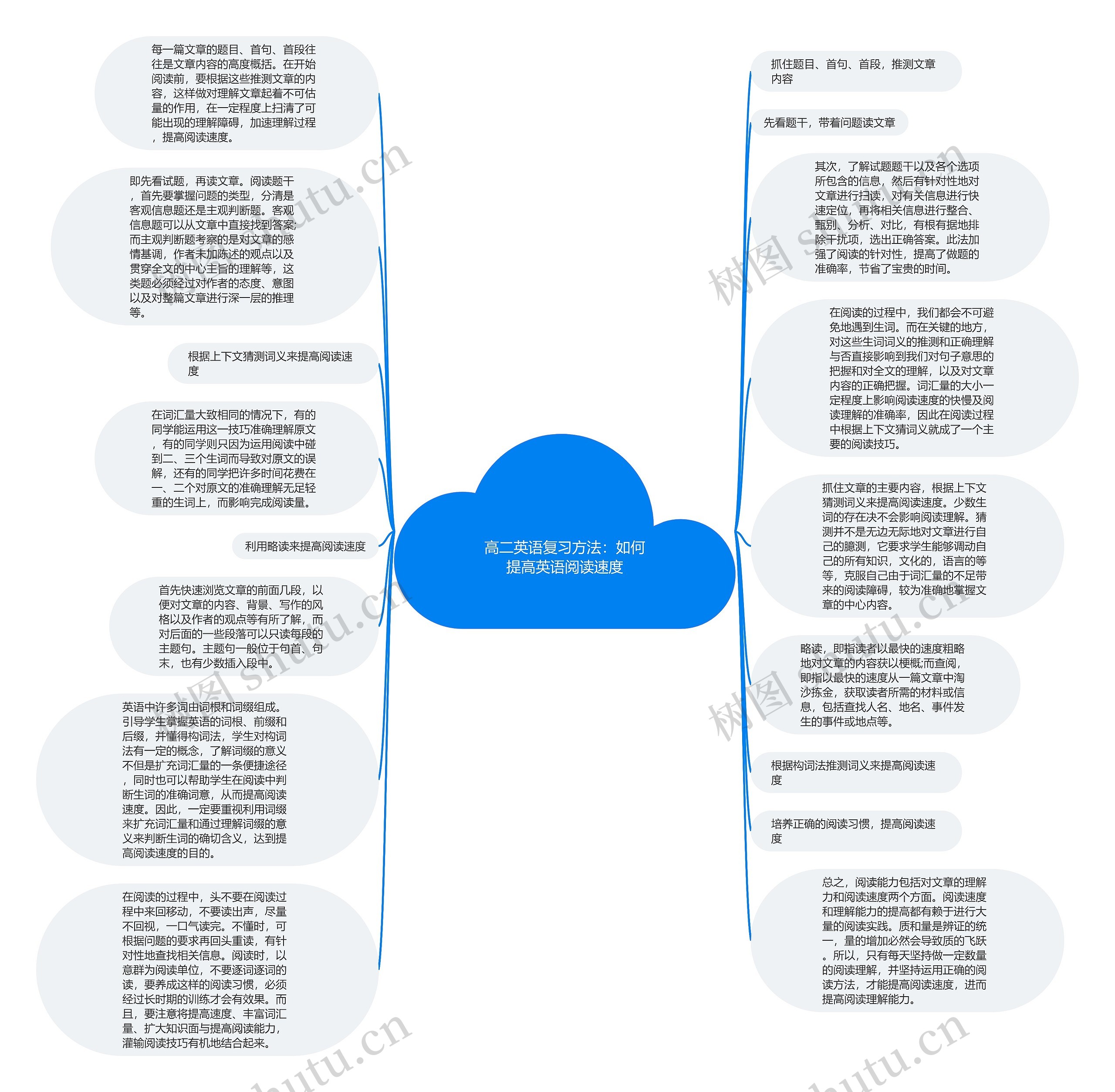 高二英语复习方法：如何提高英语阅读速度思维导图