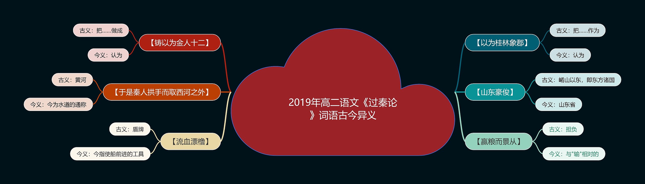 2019年高二语文《过秦论》词语古今异义