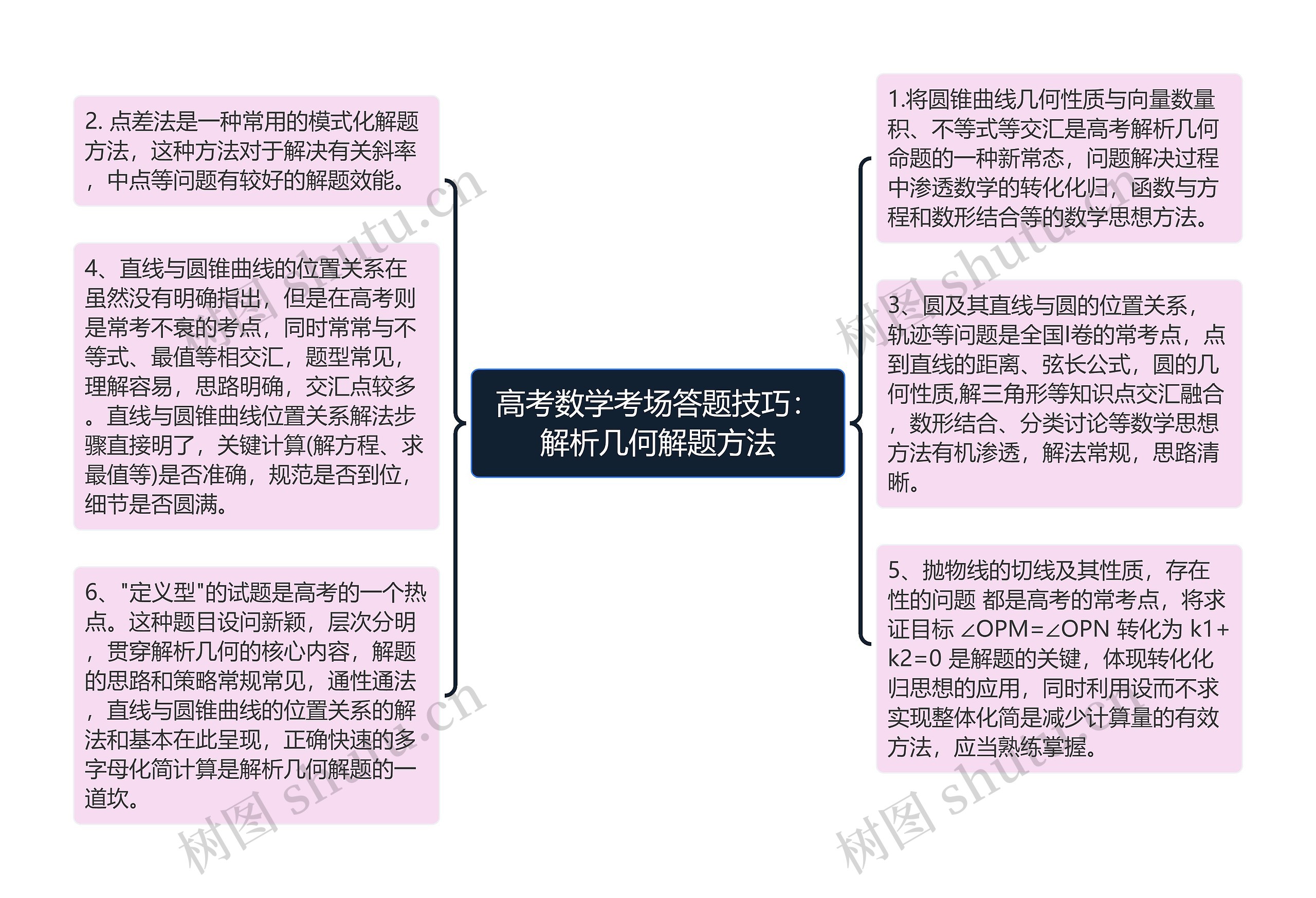 高考数学考场答题技巧：解析几何解题方法思维导图