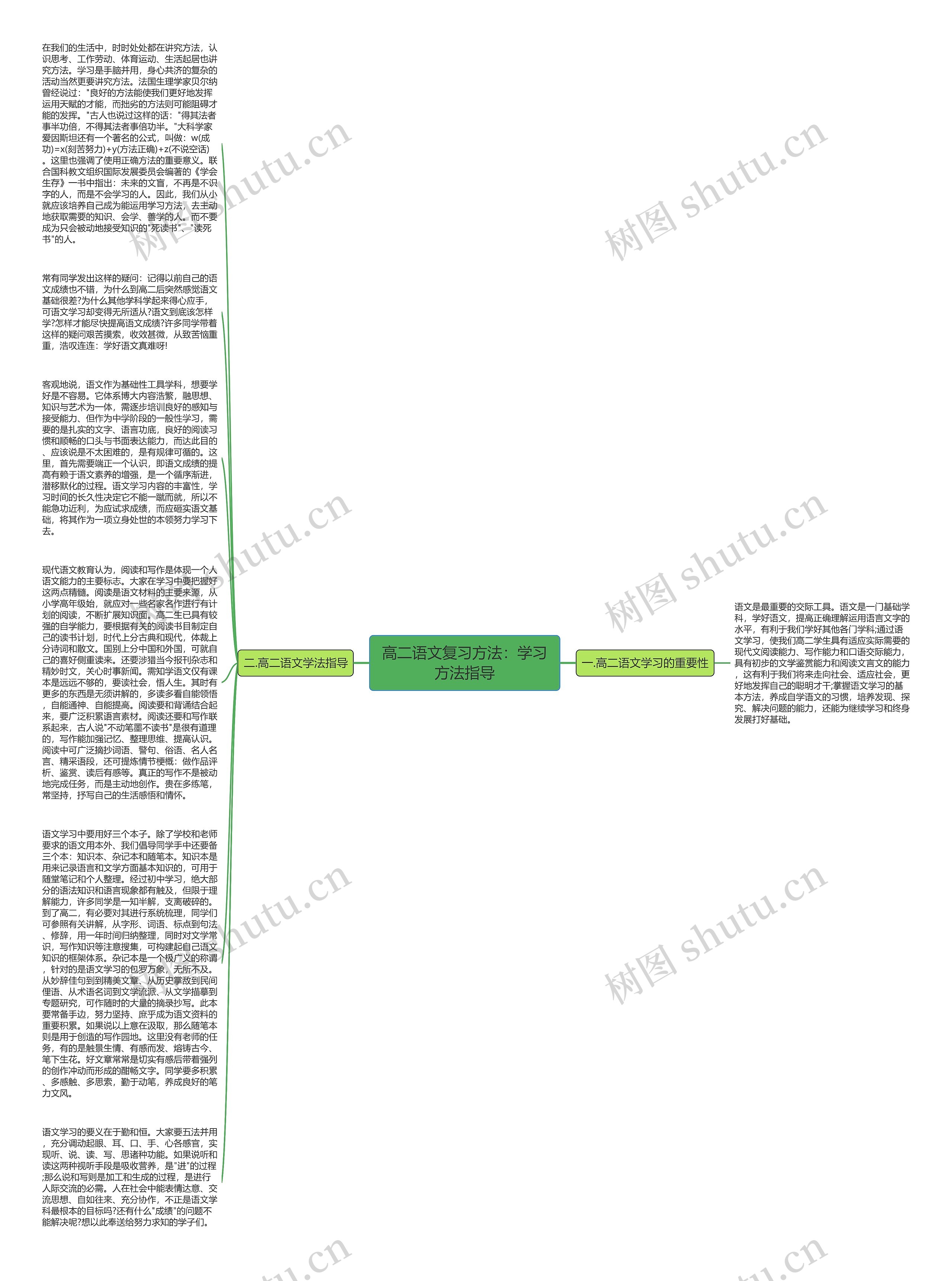 高二语文复习方法：学习方法指导思维导图