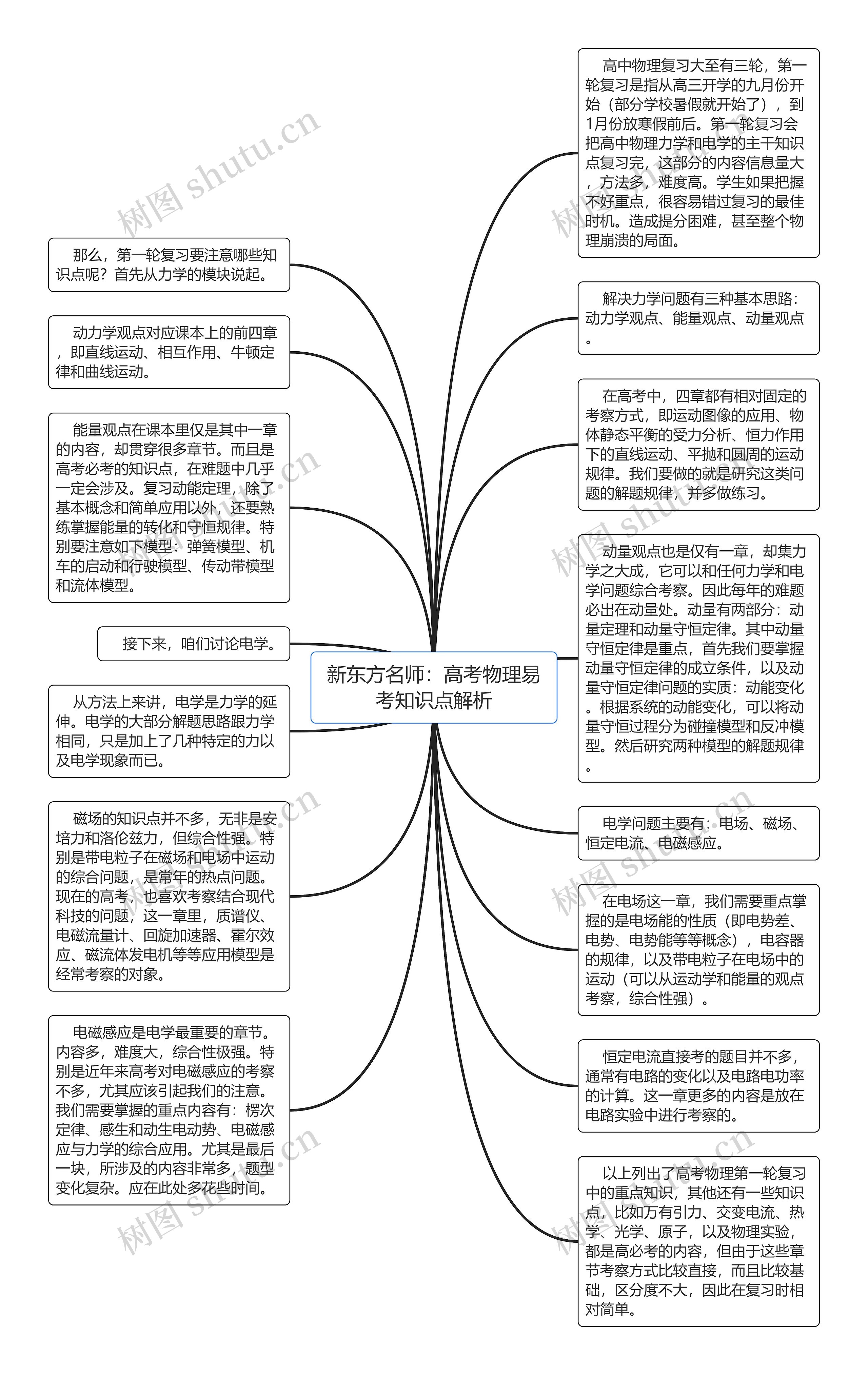 新东方名师：高考物理易考知识点解析