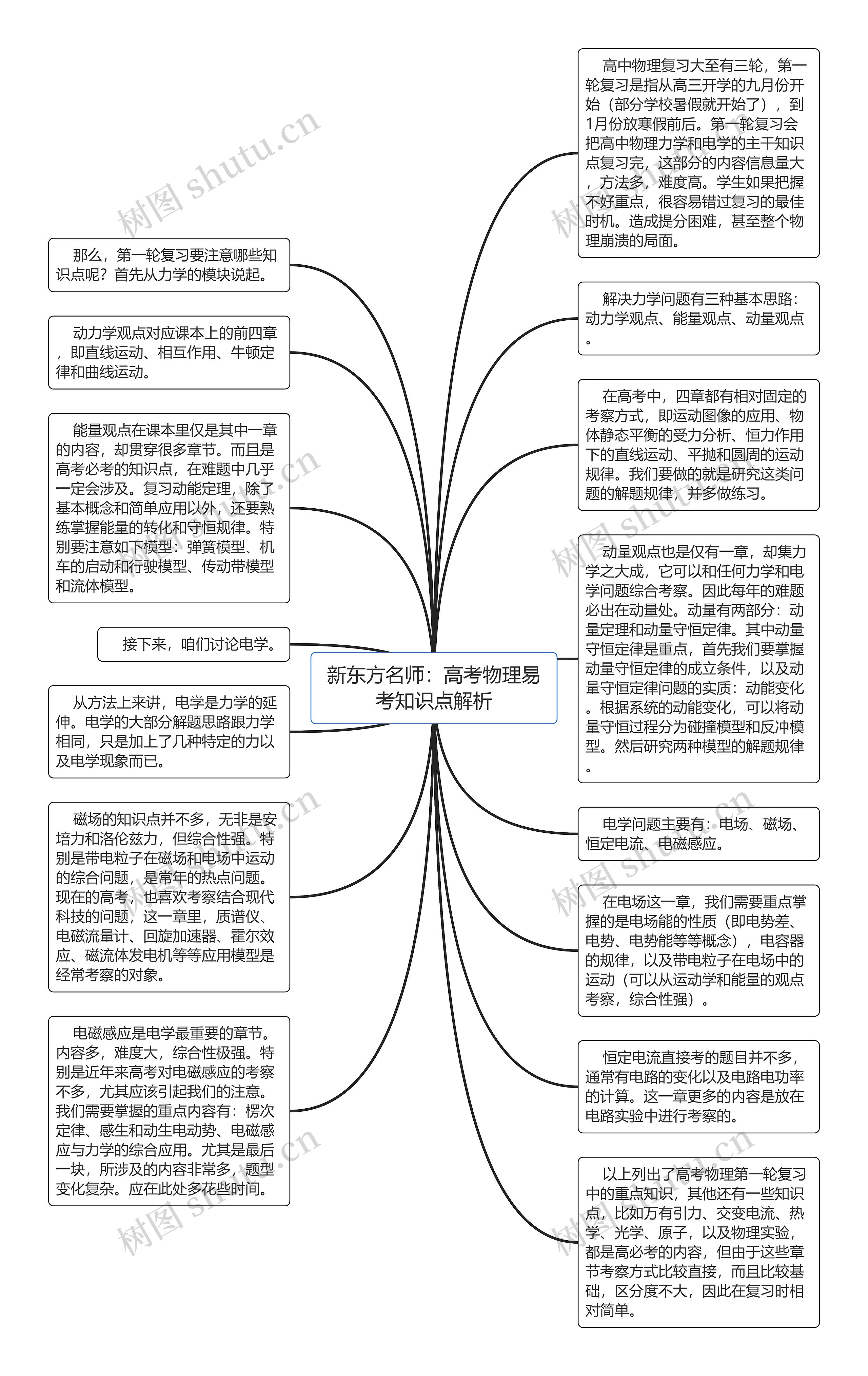 新东方名师：高考物理易考知识点解析思维导图