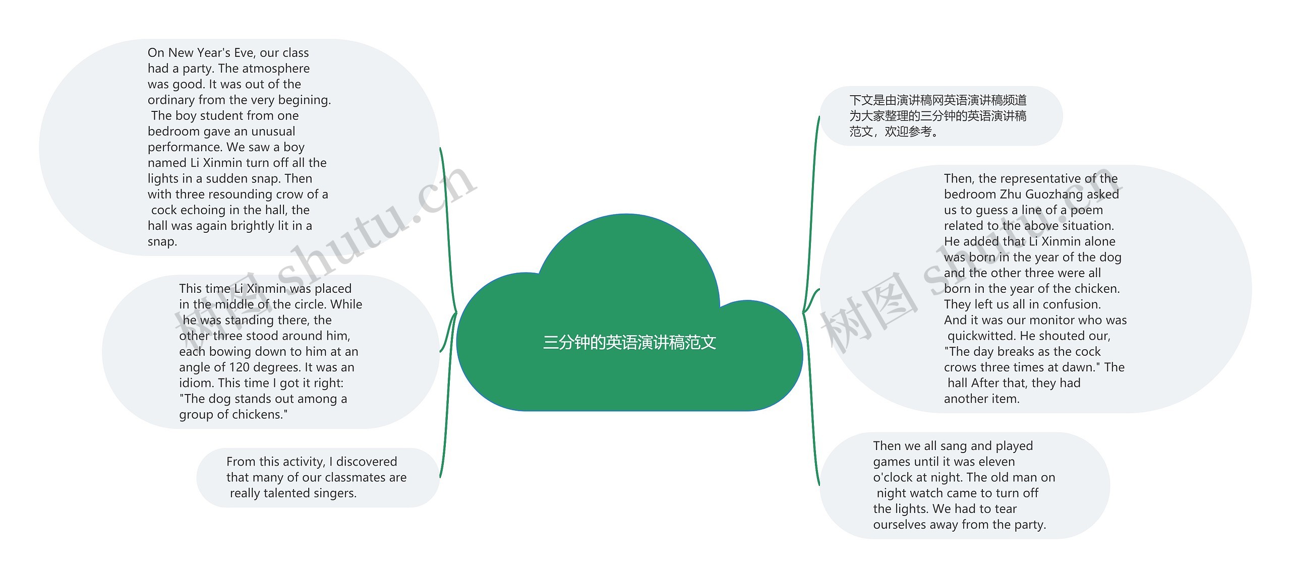 三分钟的英语演讲稿范文思维导图