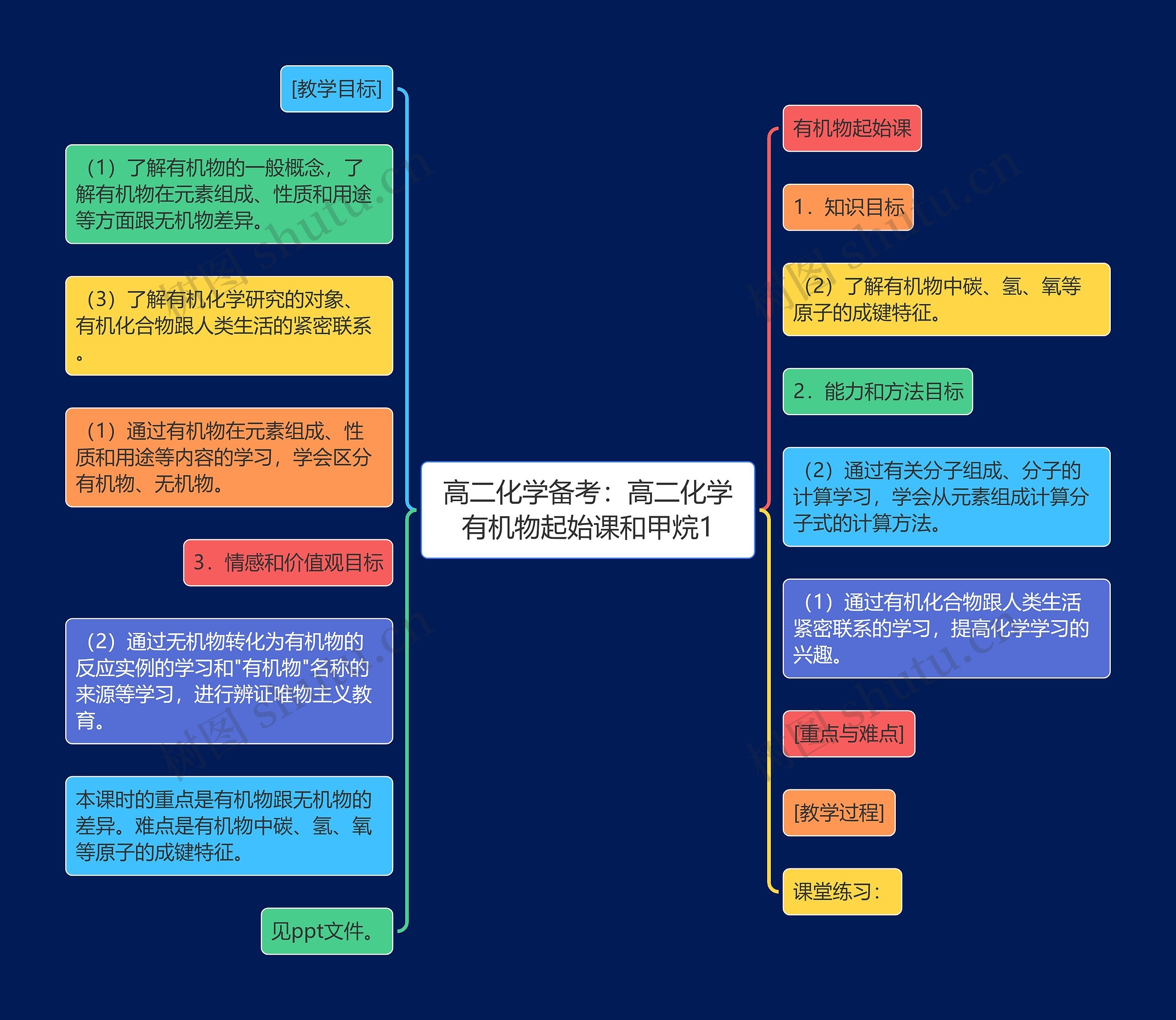 高二化学备考：高二化学有机物起始课和甲烷1思维导图