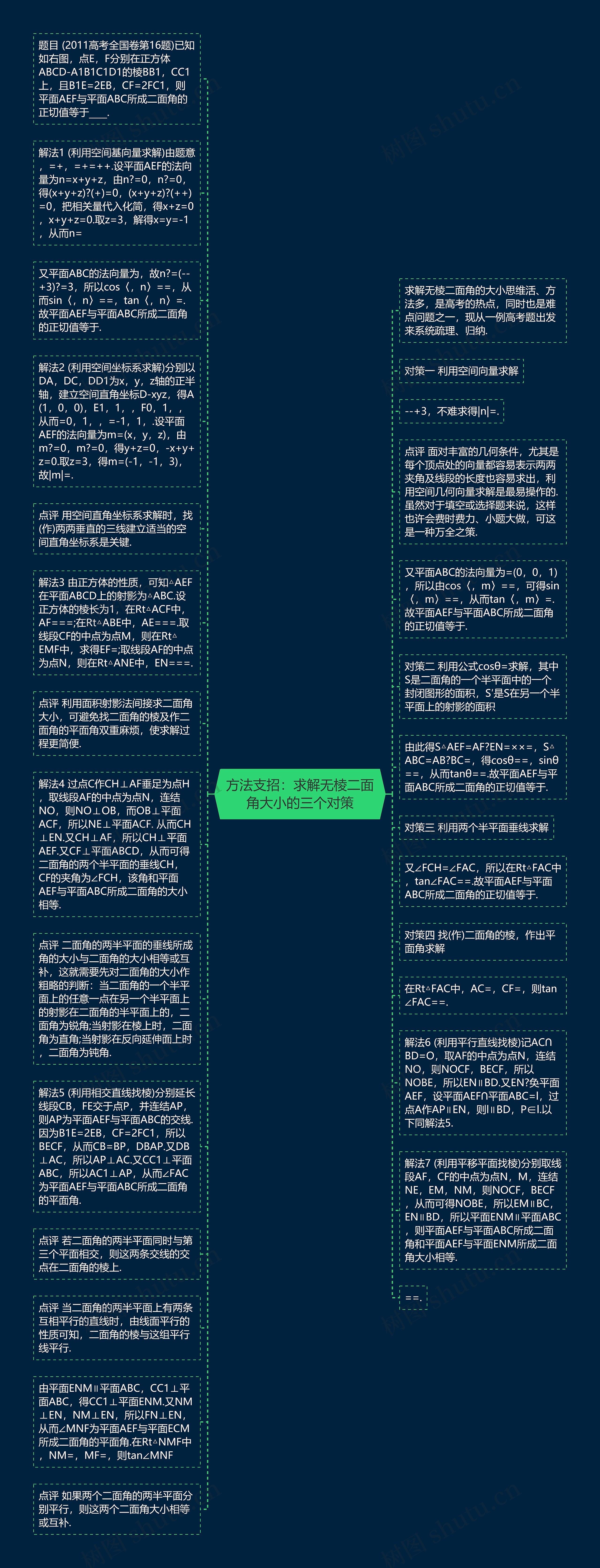 方法支招：求解无棱二面角大小的三个对策思维导图