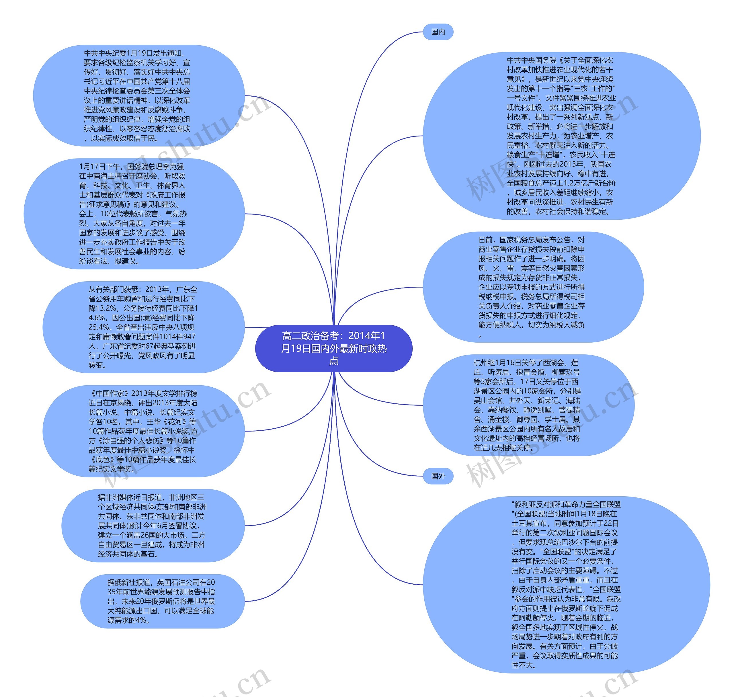 高二政治备考：2014年1月19日国内外最新时政热点思维导图