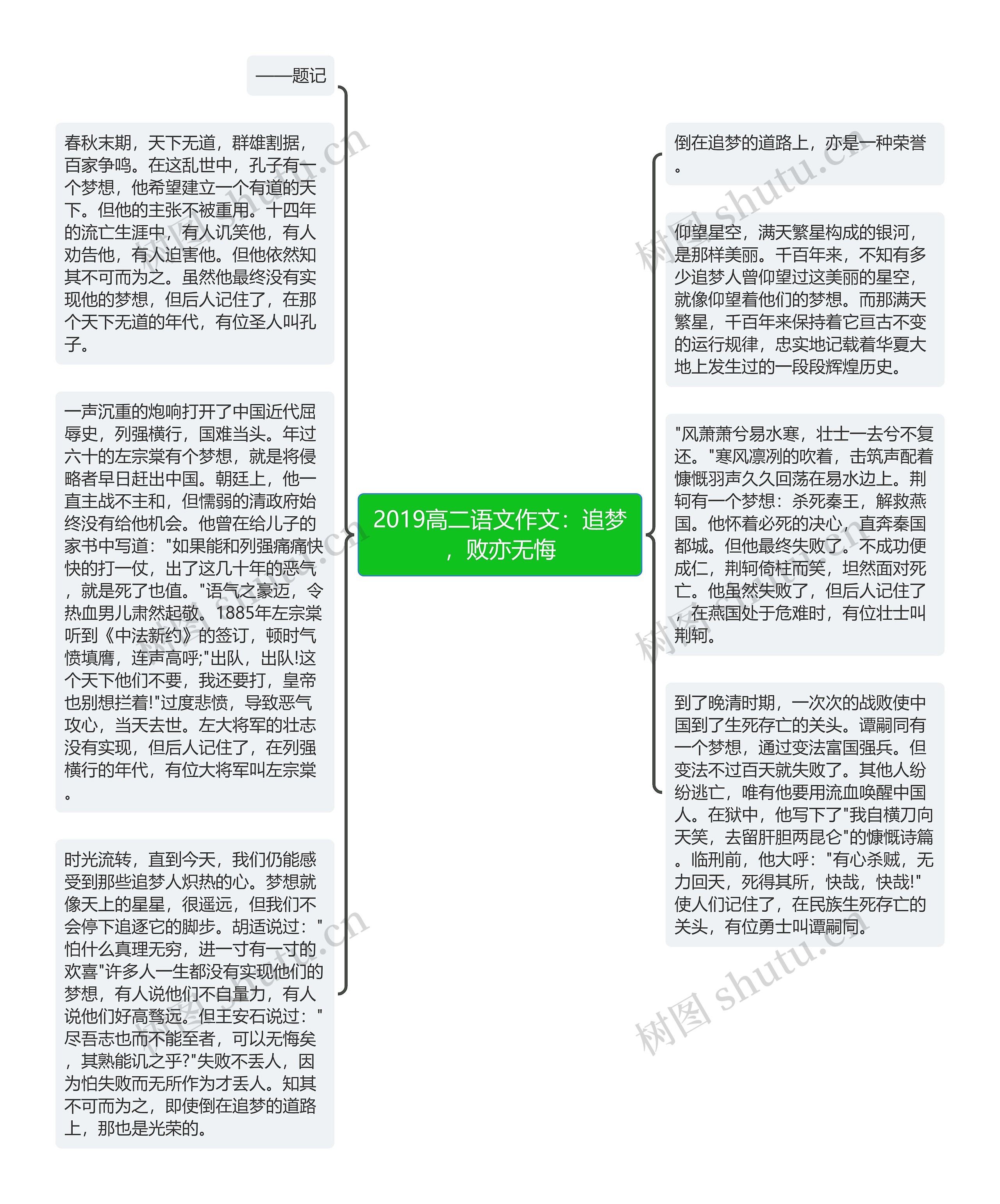 2019高二语文作文：追梦，败亦无悔思维导图