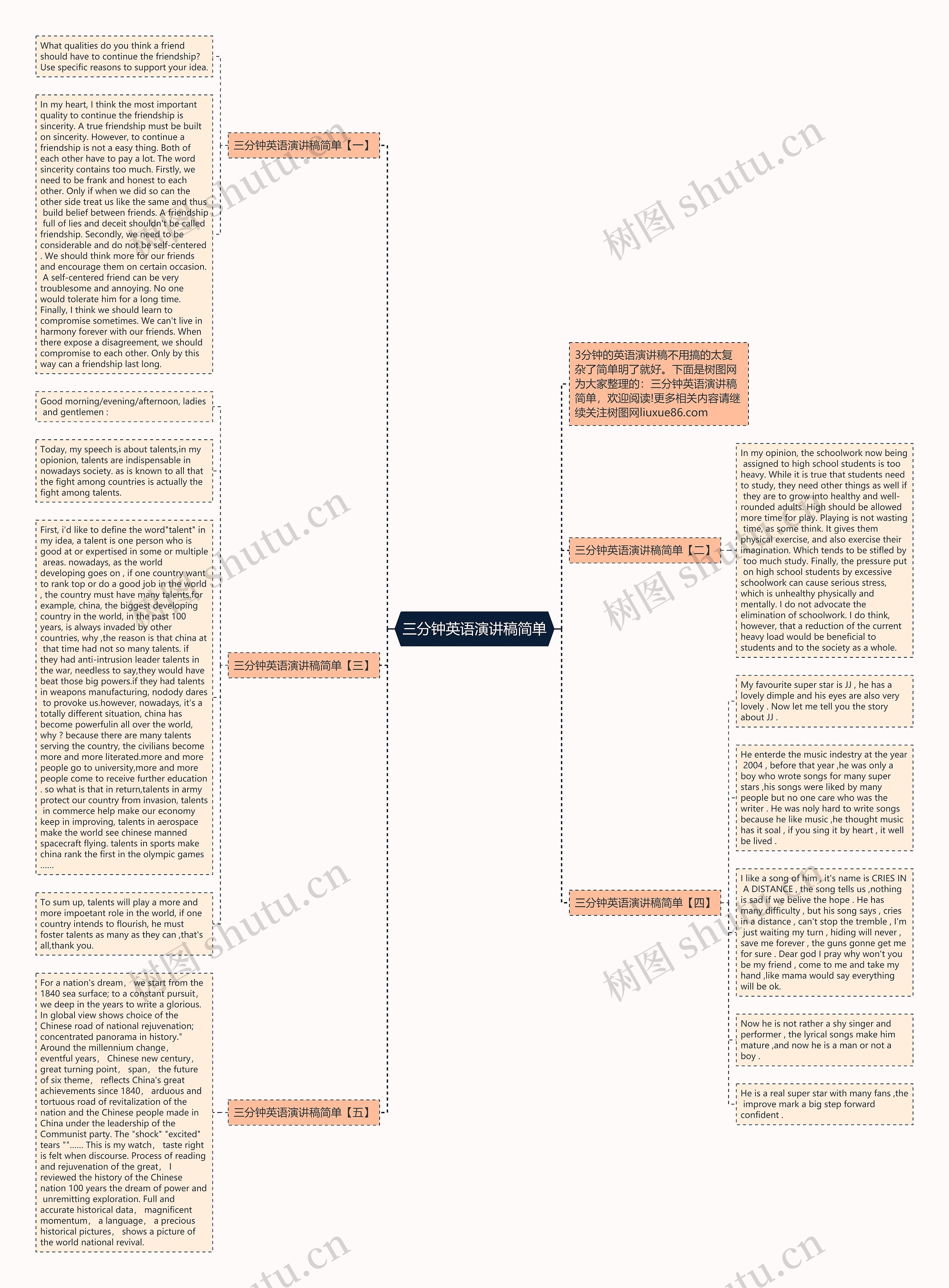 三分钟英语演讲稿简单思维导图