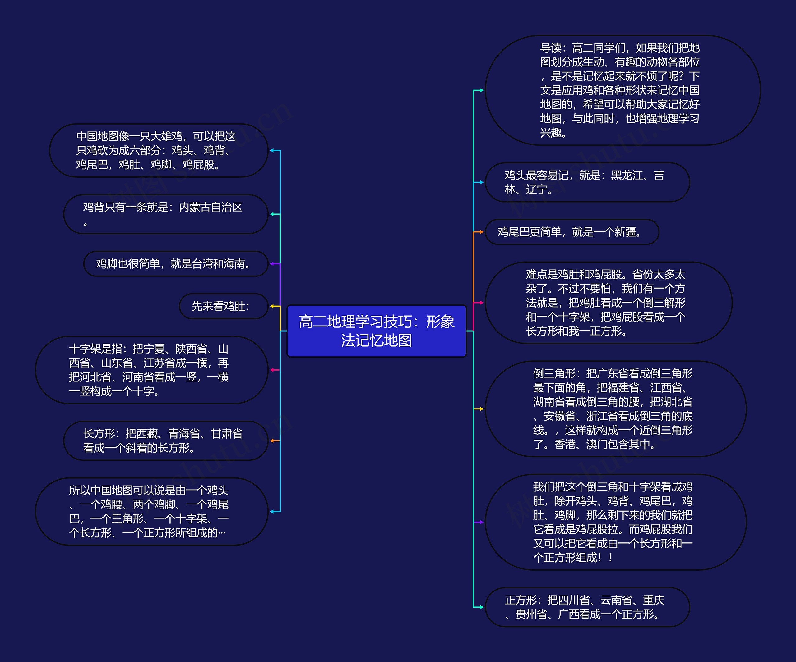 高二地理学习技巧：形象法记忆地图