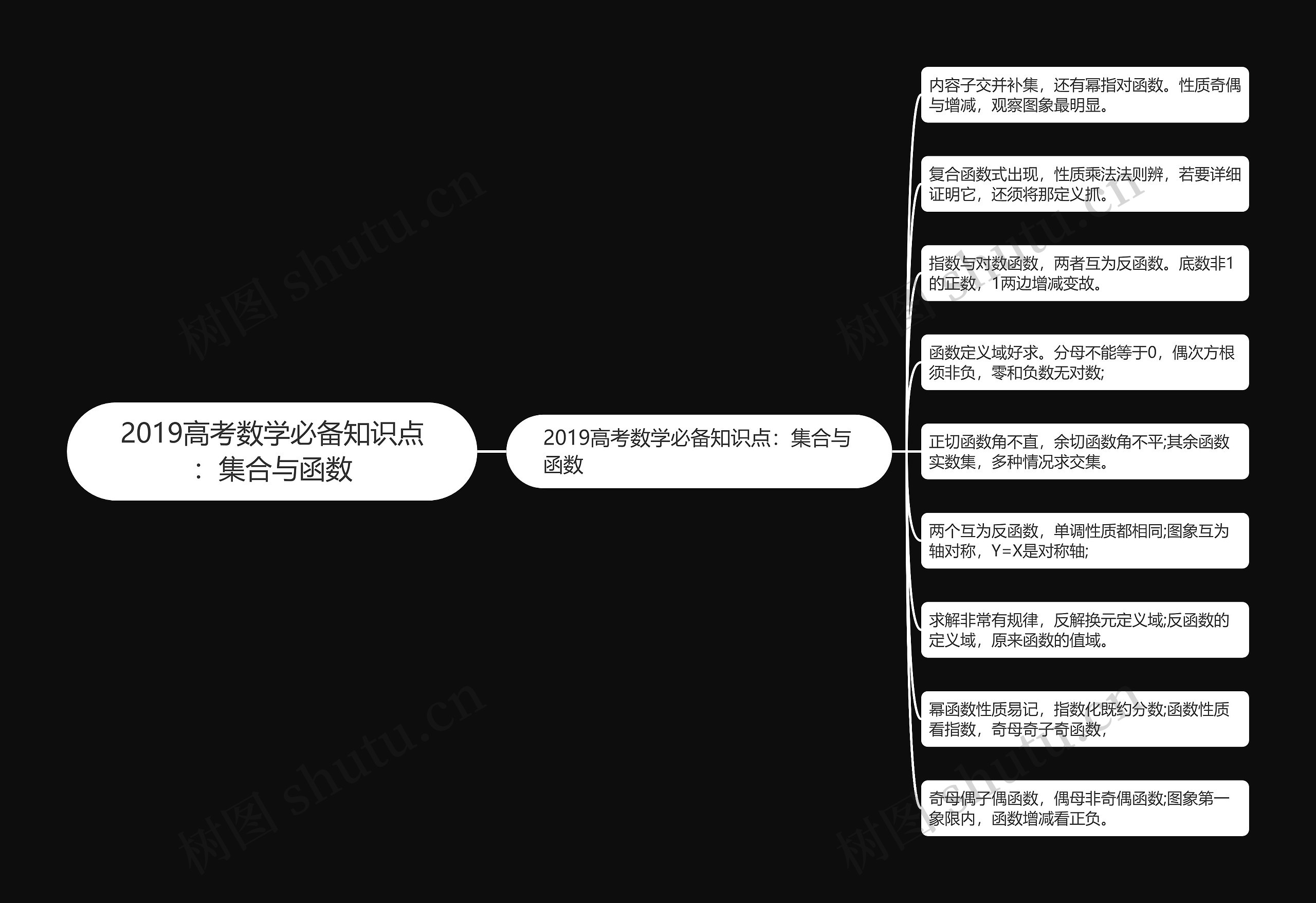 2019高考数学必备知识点：集合与函数思维导图