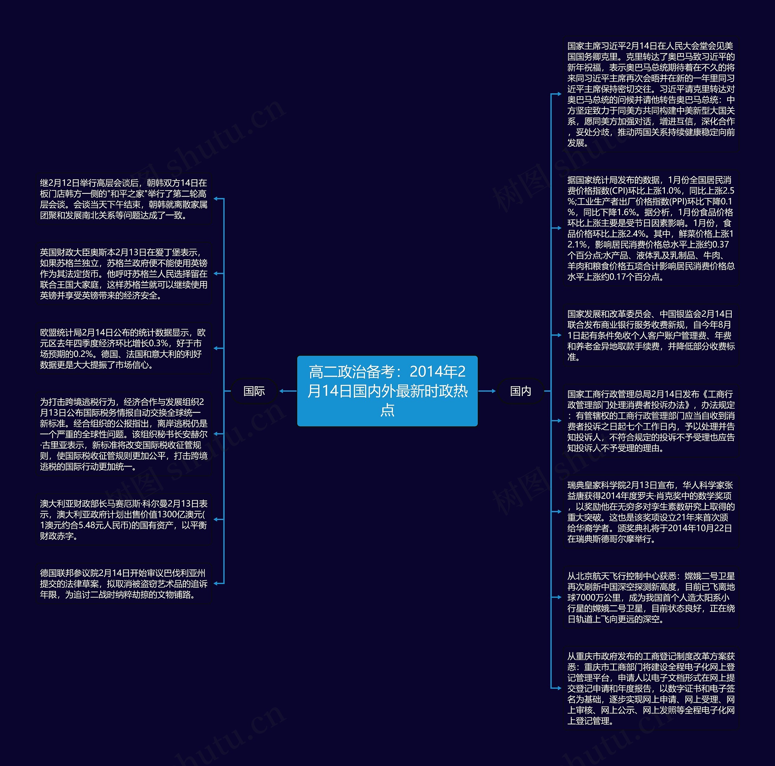 高二政治备考：2014年2月14日国内外最新时政热点思维导图