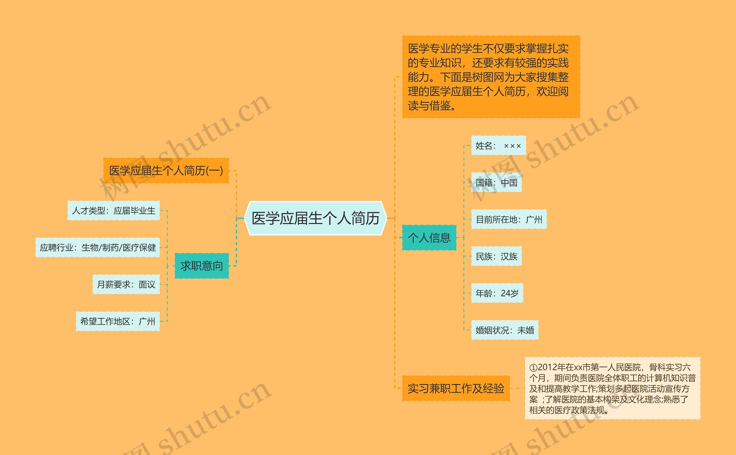 医学应届生个人简历思维导图