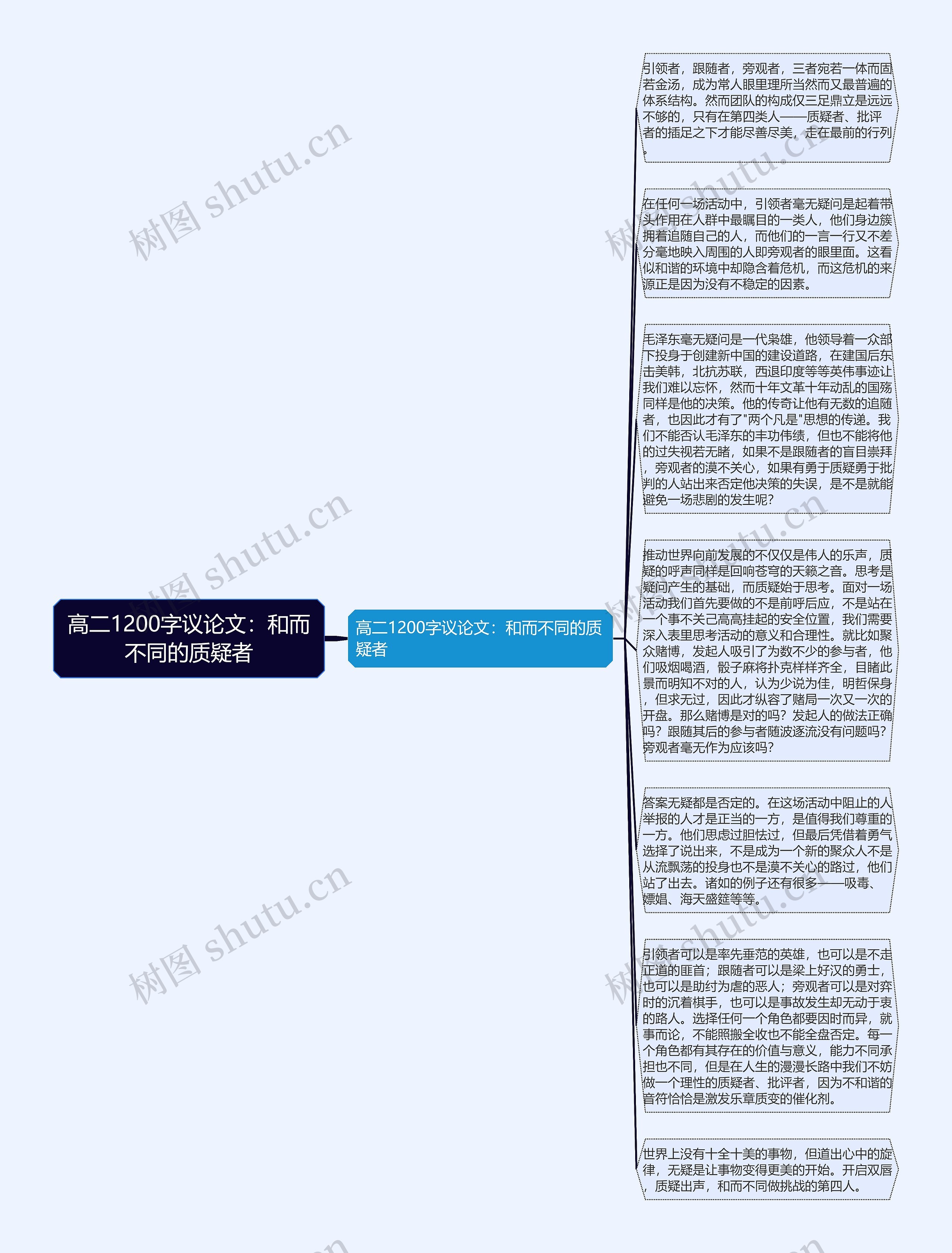 高二1200字议论文：和而不同的质疑者思维导图