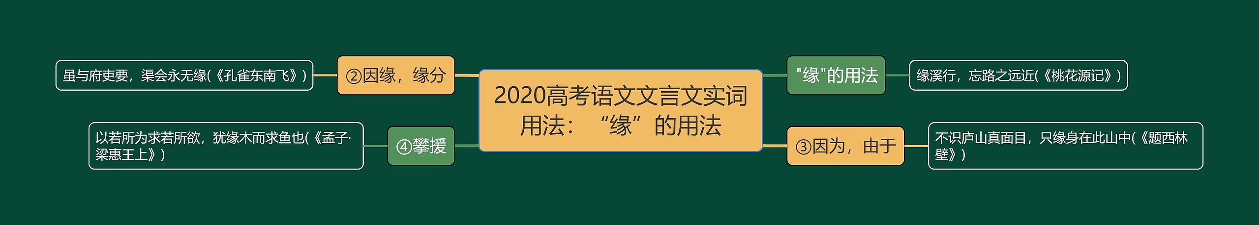 2020高考语文文言文实词用法：“缘”的用法思维导图