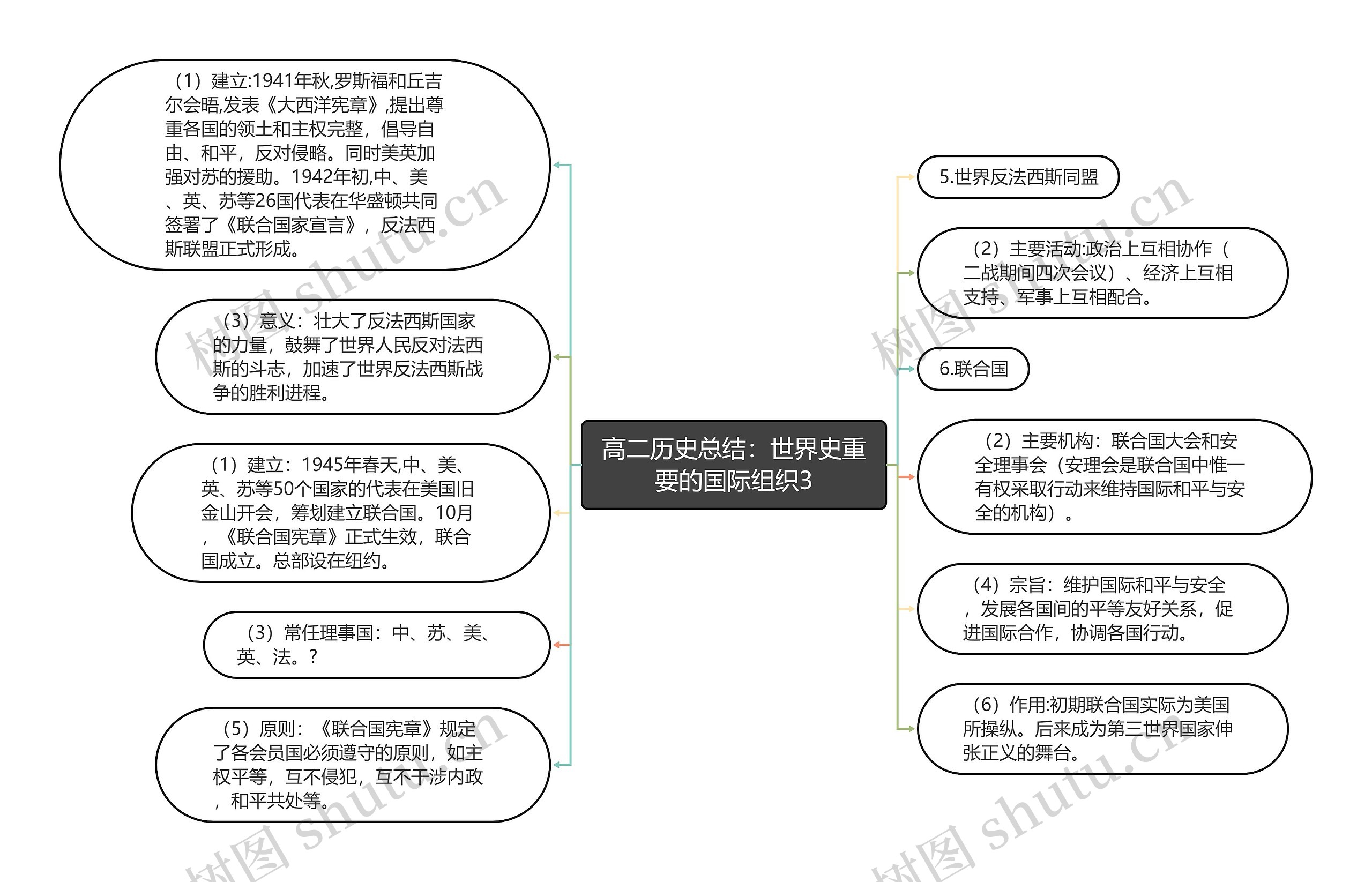 高二历史总结：世界史重要的国际组织3思维导图