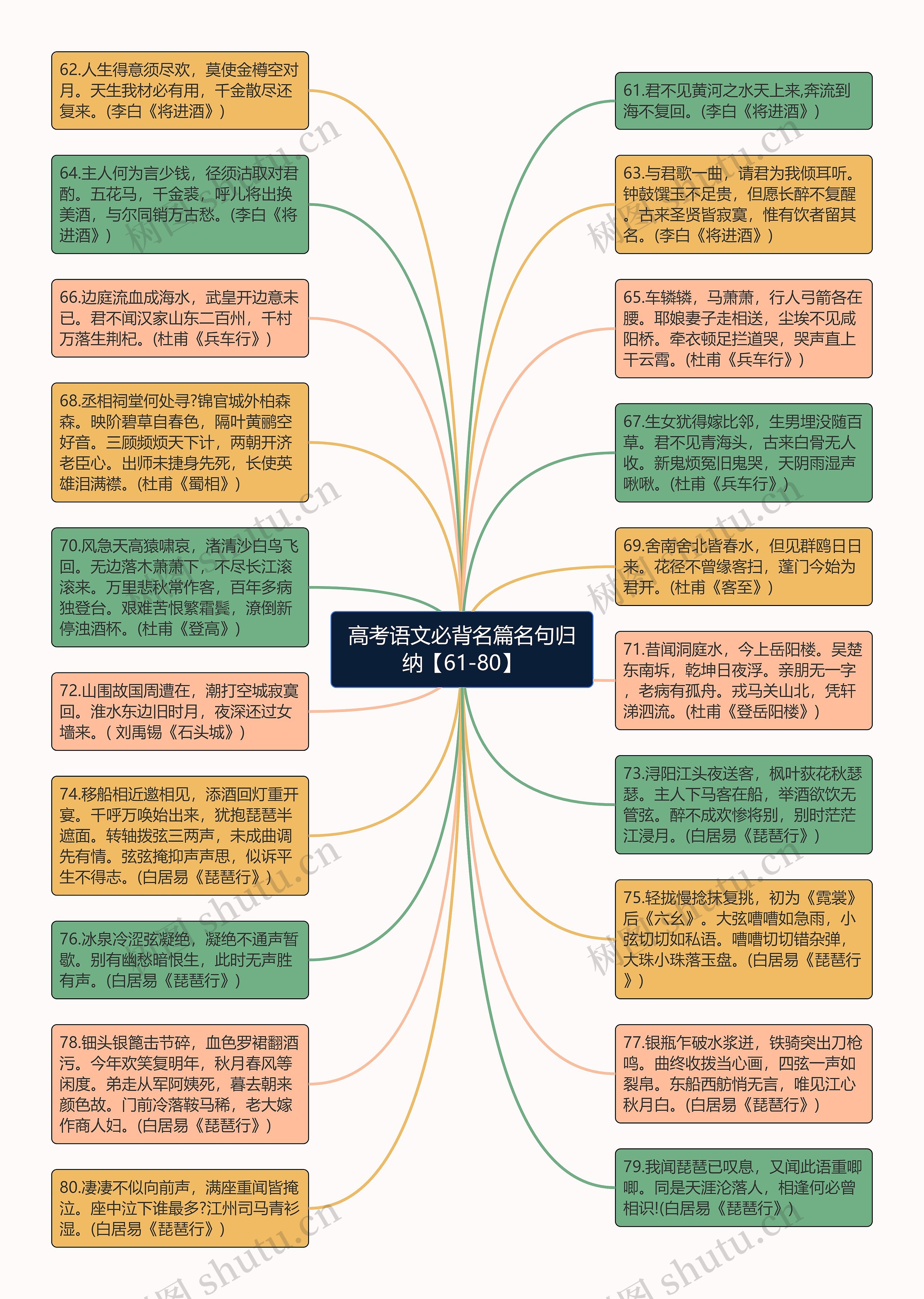 高考语文必背名篇名句归纳【61-80】思维导图