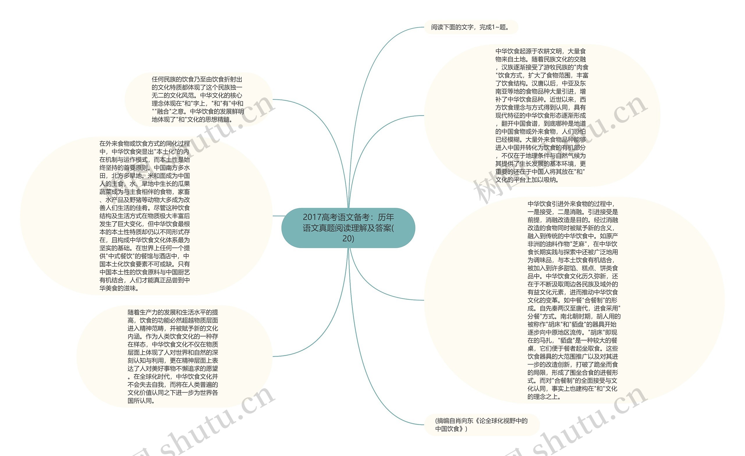 2017高考语文备考：历年语文真题阅读理解及答案(20)思维导图