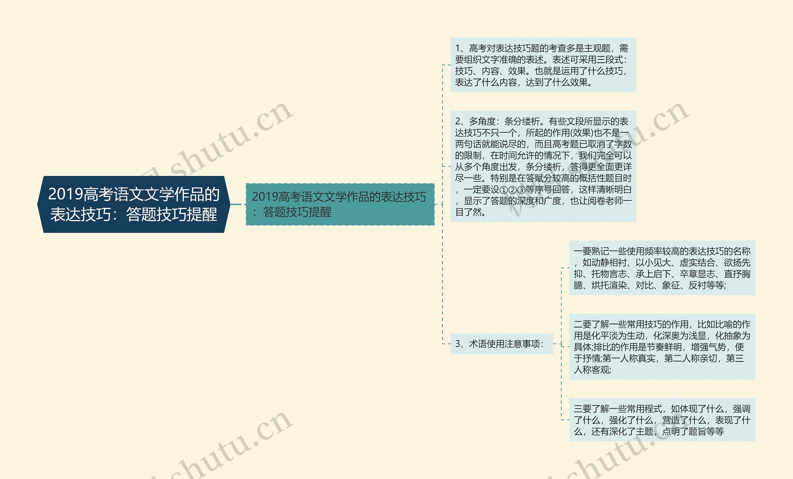 2019高考语文文学作品的表达技巧：答题技巧提醒思维导图